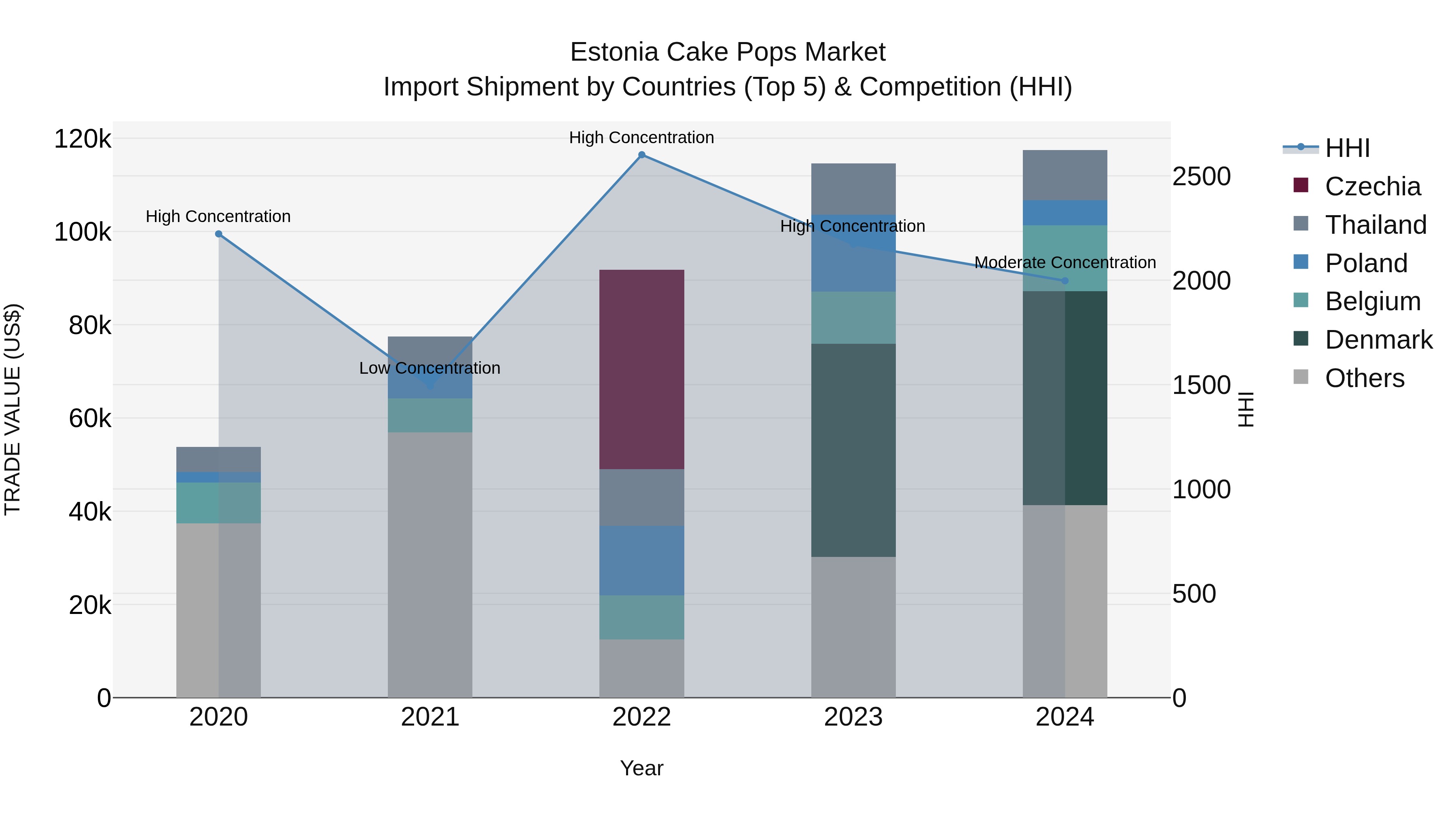 Estonia Cake Pops Market Top 5 Importing Countries and Market Competition (HHI) Analysis