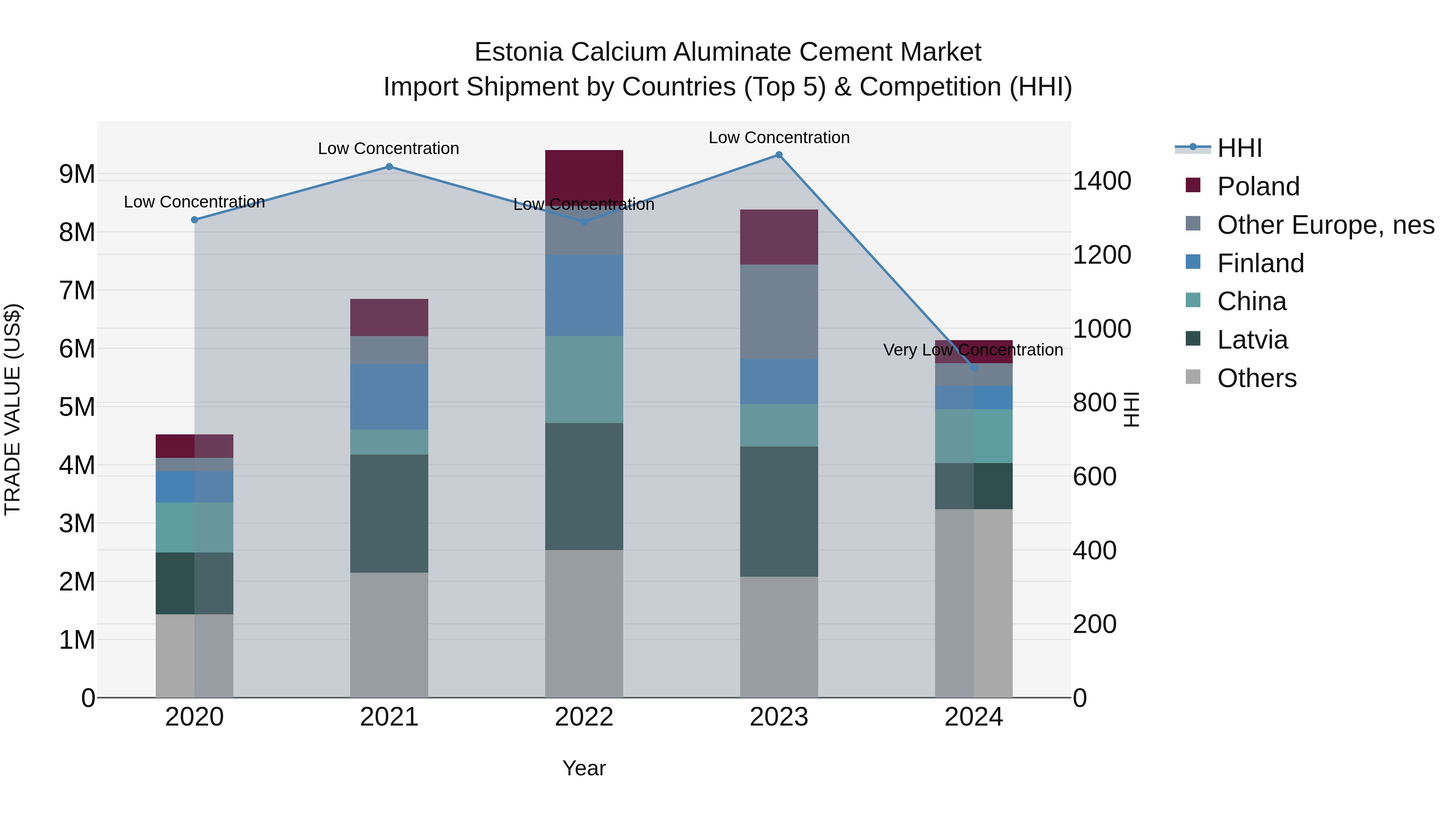 Estonia Calcium Aluminate Cement Market Top 5 Importing Countries and Market Competition (HHI) Analysis