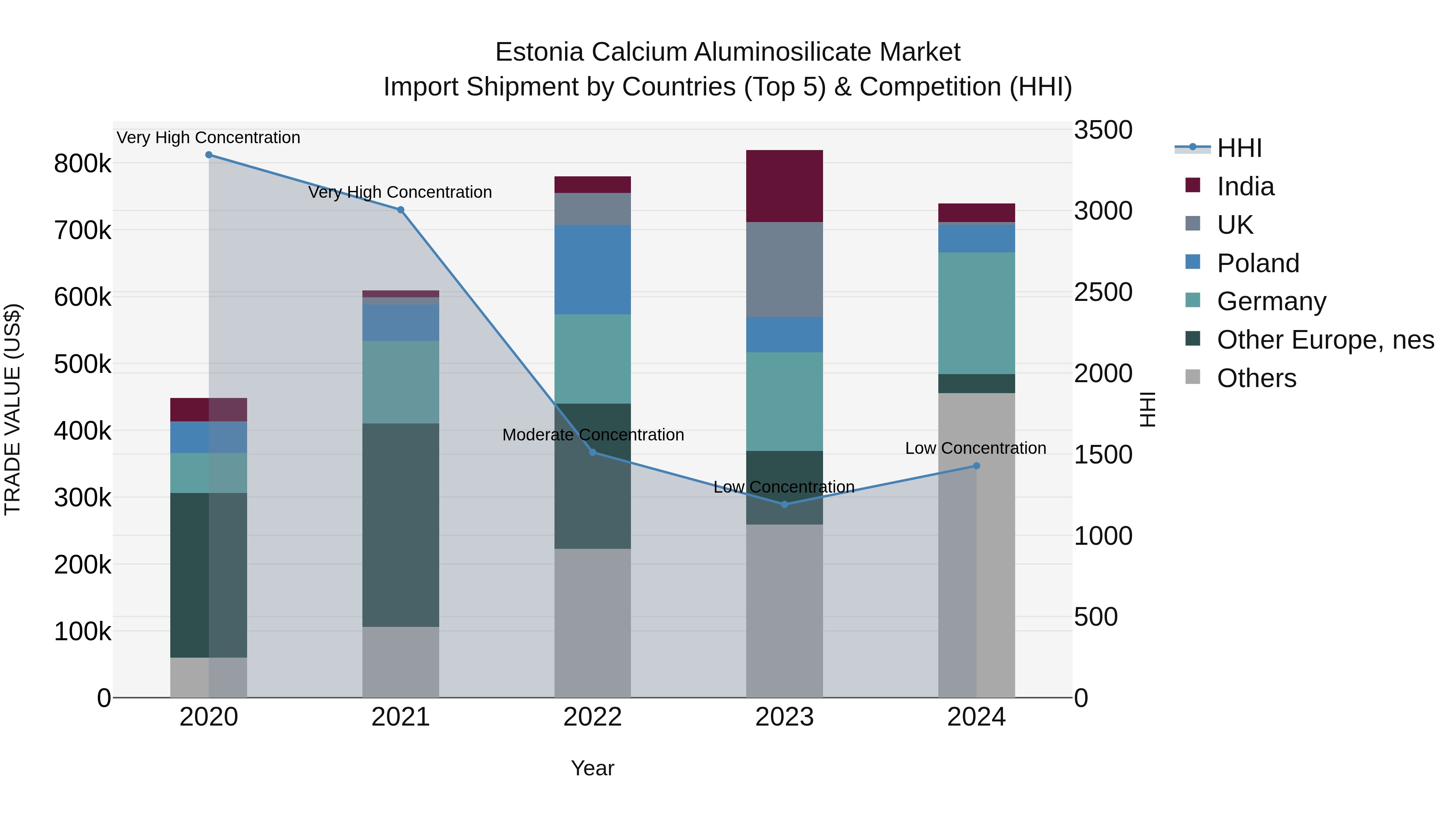 Estonia Calcium Aluminosilicate Market Top 5 Importing Countries and Market Competition (HHI) Analysis