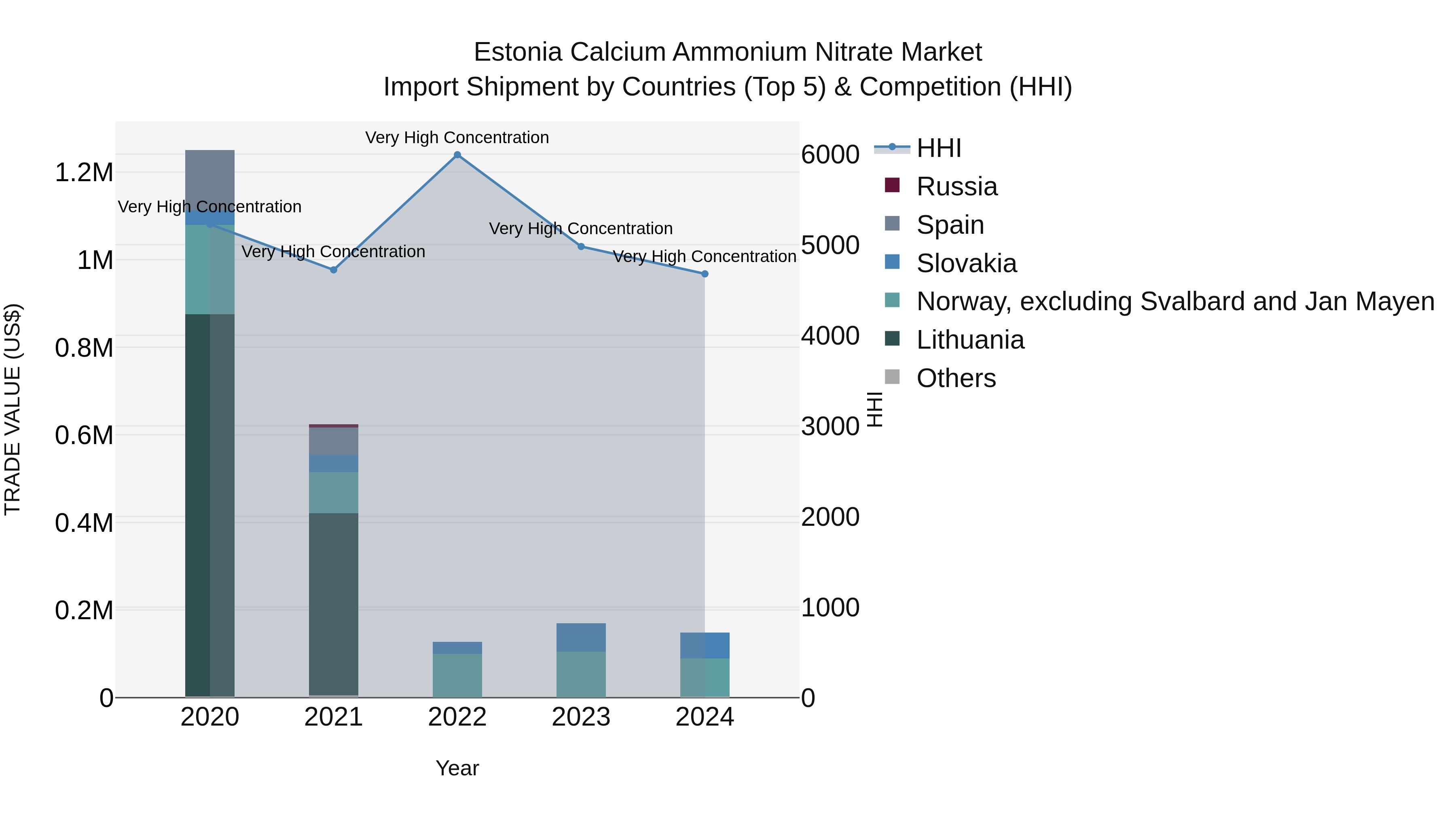 Estonia Calcium Ammonium Nitrate Market Top 5 Importing Countries and Market Competition (HHI) Analysis