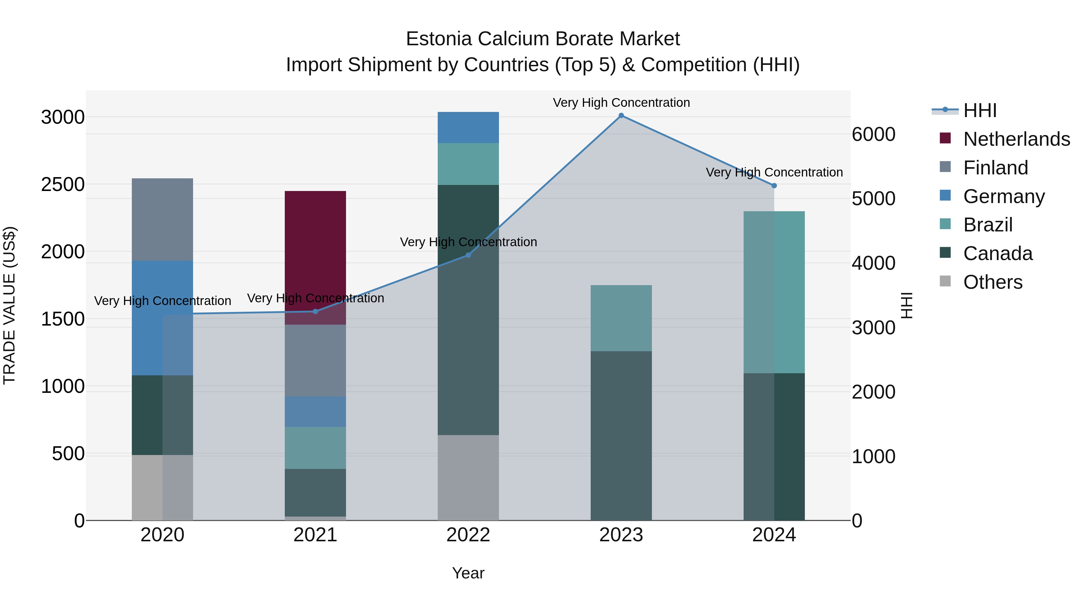Estonia Calcium Borate Market Top 5 Importing Countries and Market Competition (HHI) Analysis