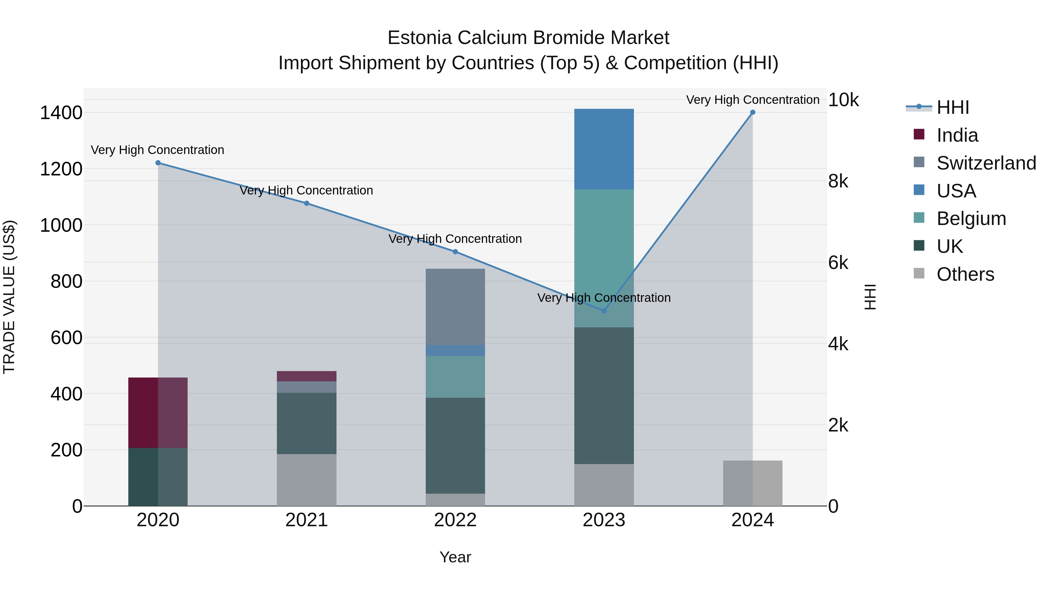Estonia Calcium Bromide Market Top 5 Importing Countries and Market Competition (HHI) Analysis