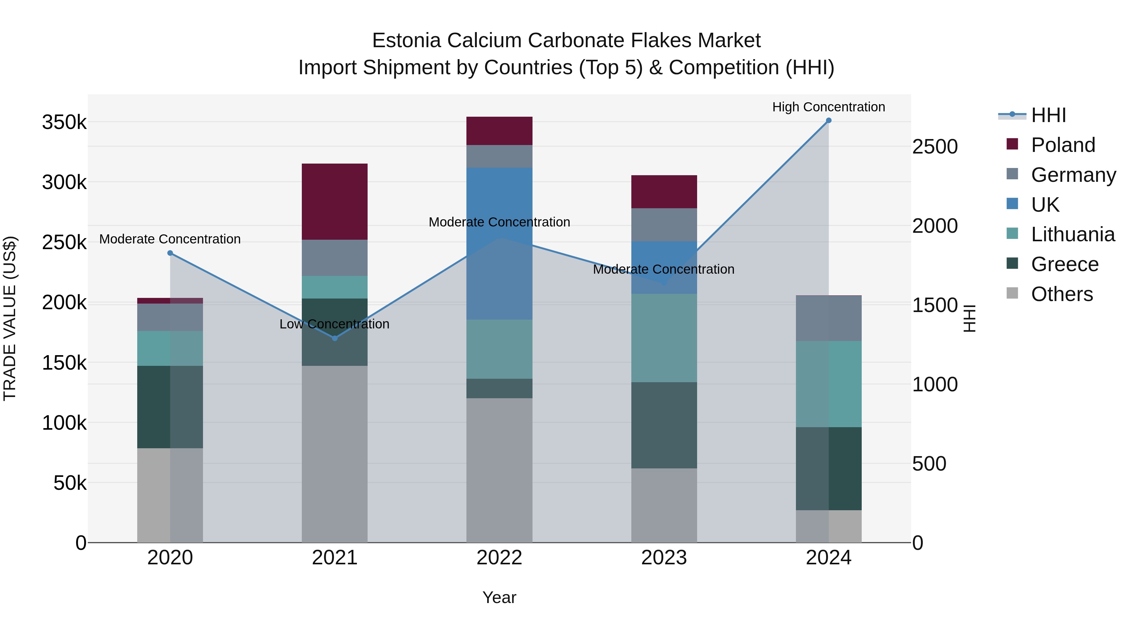 Estonia Calcium Carbonate Flakes Market Top 5 Importing Countries and Market Competition (HHI) Analysis