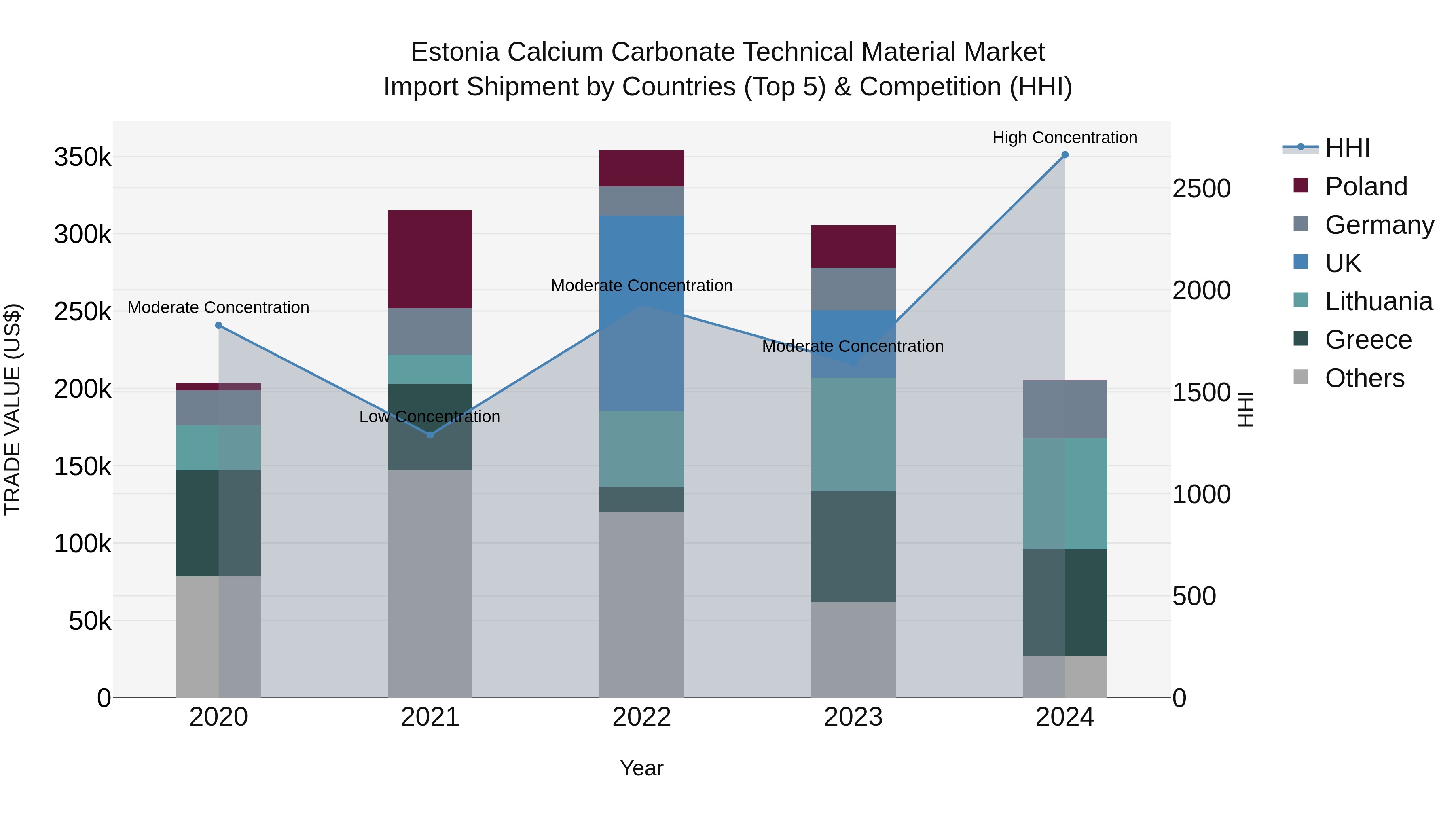 Estonia Calcium Carbonate Technical Material Market Top 5 Importing Countries and Market Competition (HHI) Analysis