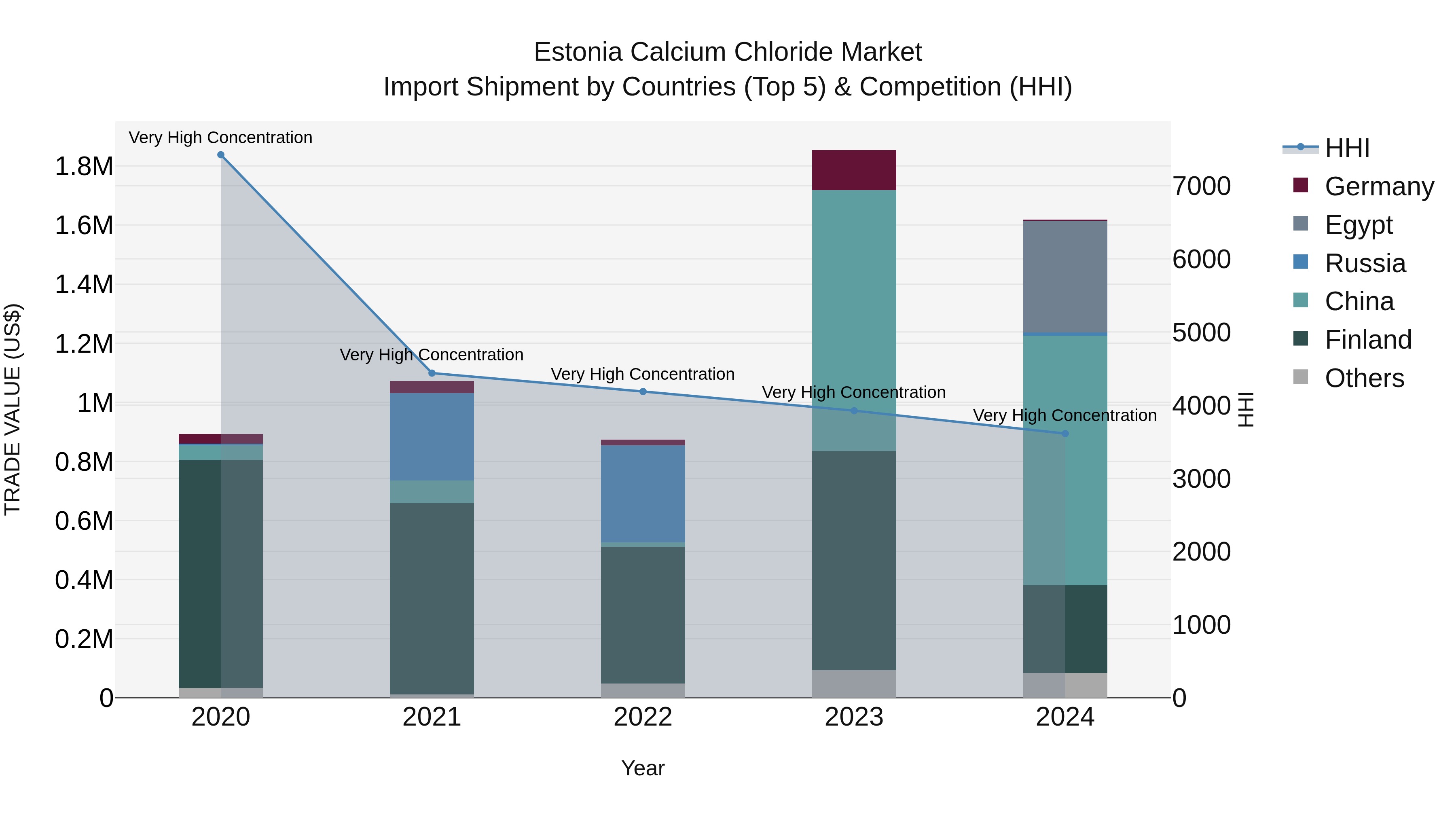 Estonia Calcium Chloride Market Top 5 Importing Countries and Market Competition (HHI) Analysis