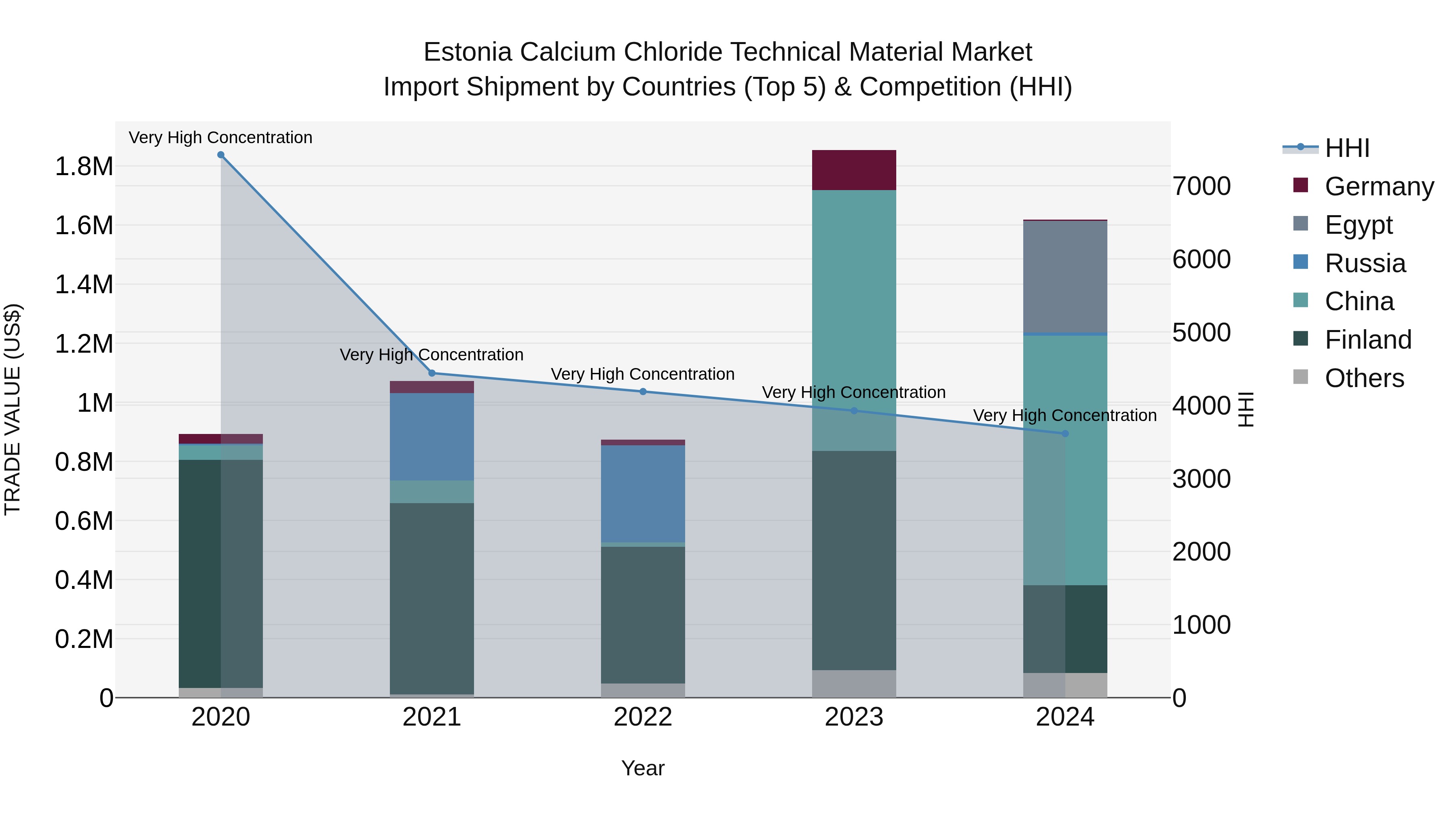 Estonia Calcium Chloride Technical Material Market Top 5 Importing Countries and Market Competition (HHI) Analysis