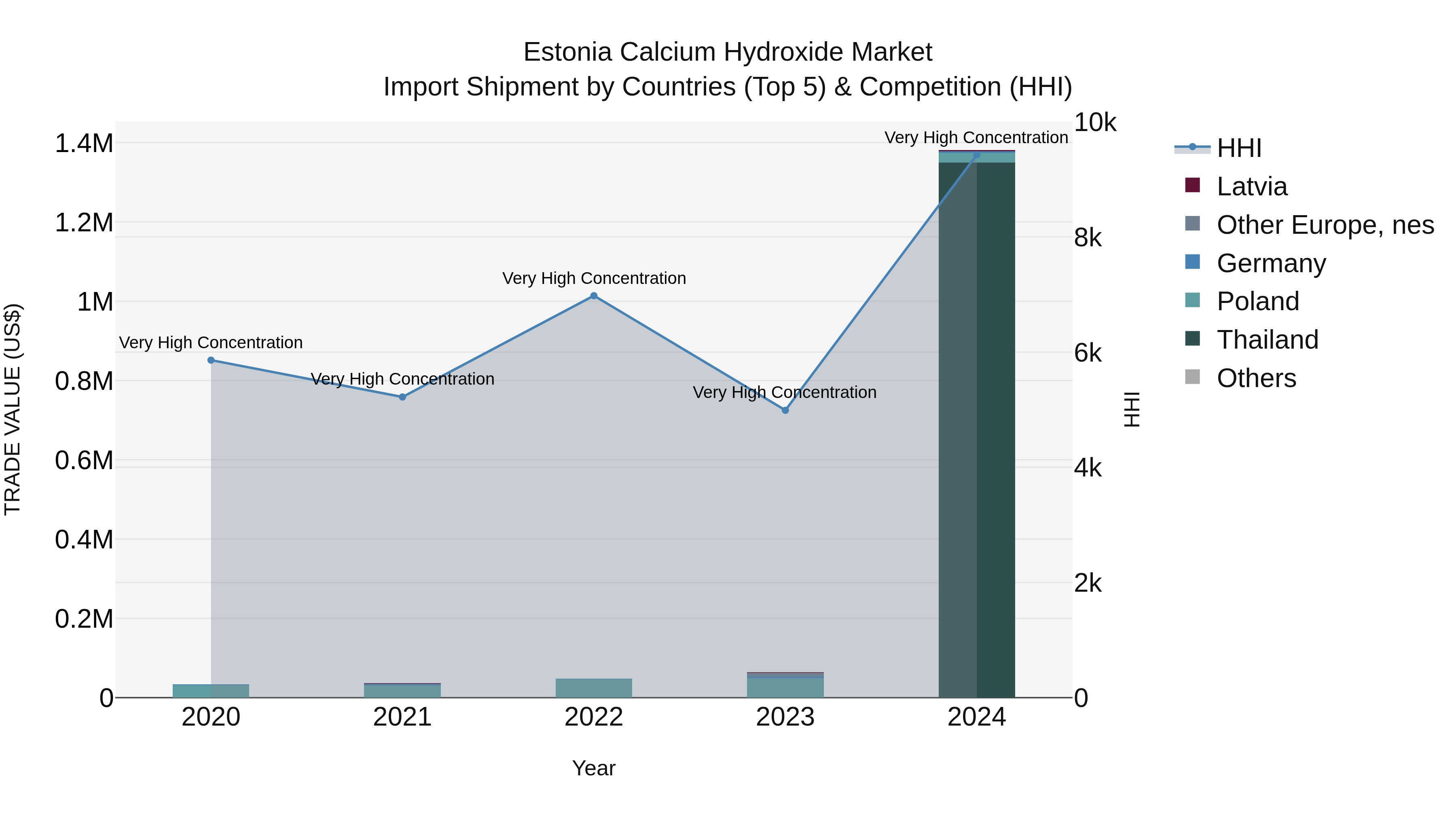 Estonia Calcium Hydroxide Market Top 5 Importing Countries and Market Competition (HHI) Analysis