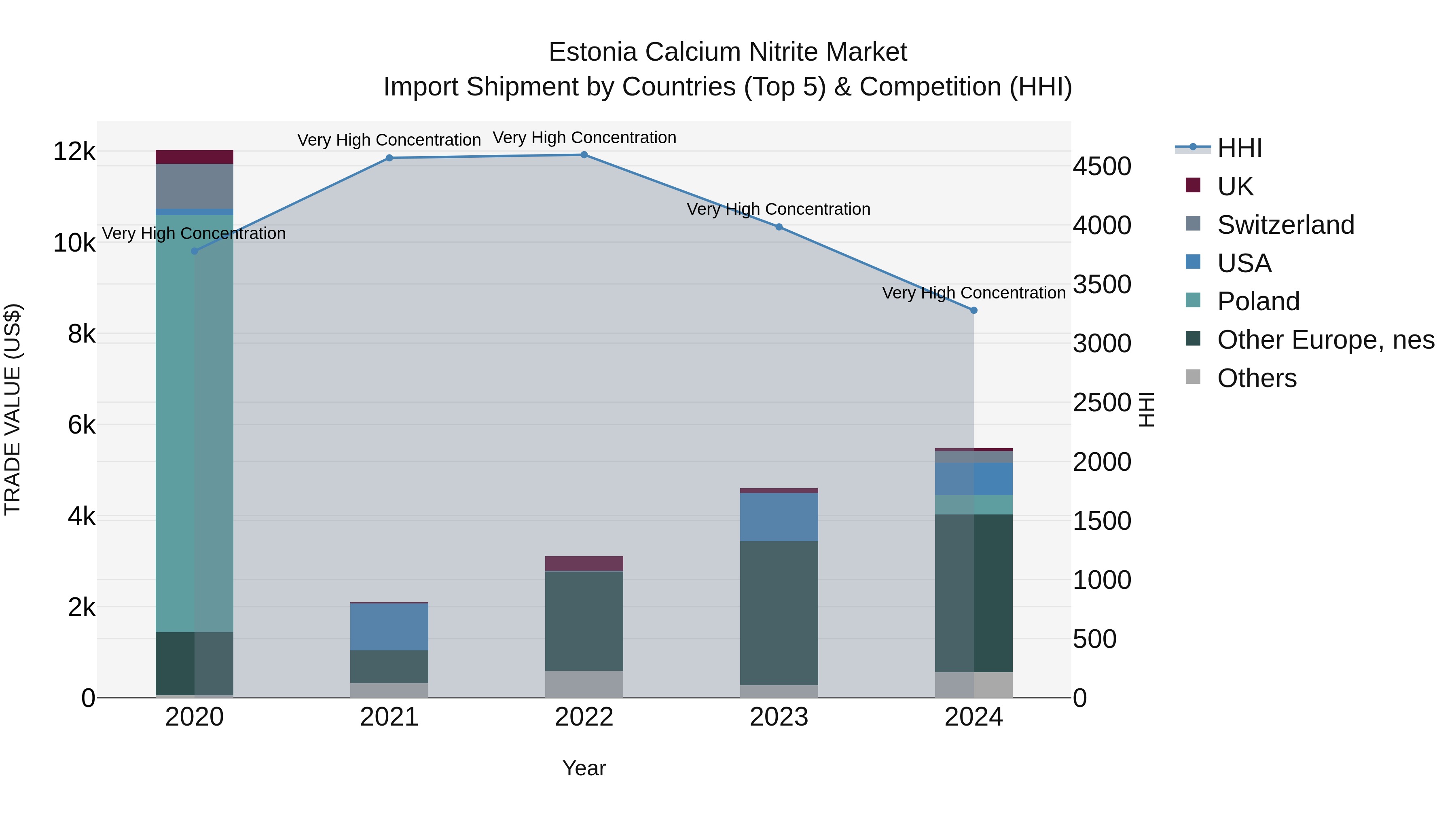 Estonia Calcium Nitrite Market Top 5 Importing Countries and Market Competition (HHI) Analysis