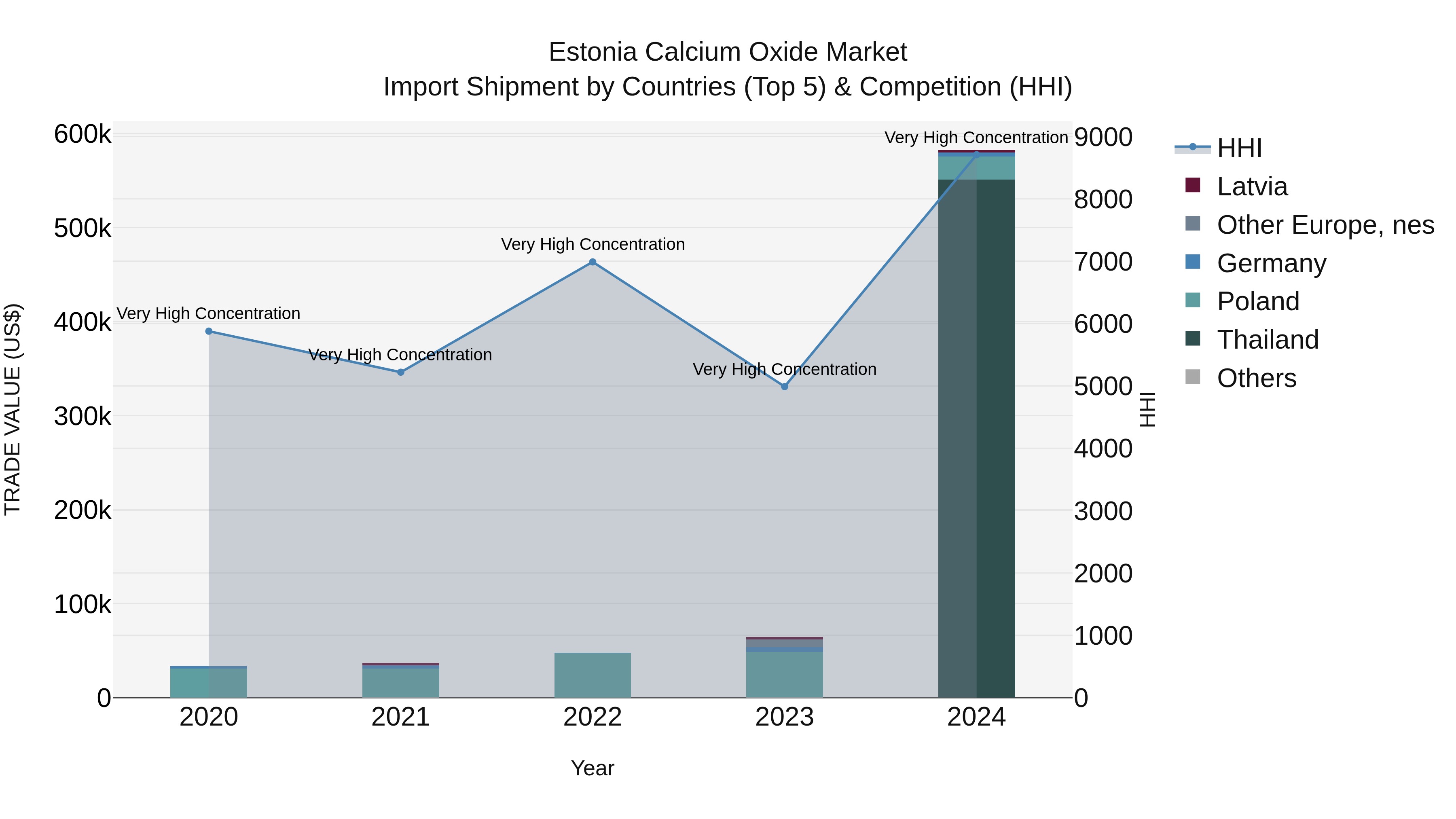 Estonia Calcium Oxide Market Top 5 Importing Countries and Market Competition (HHI) Analysis