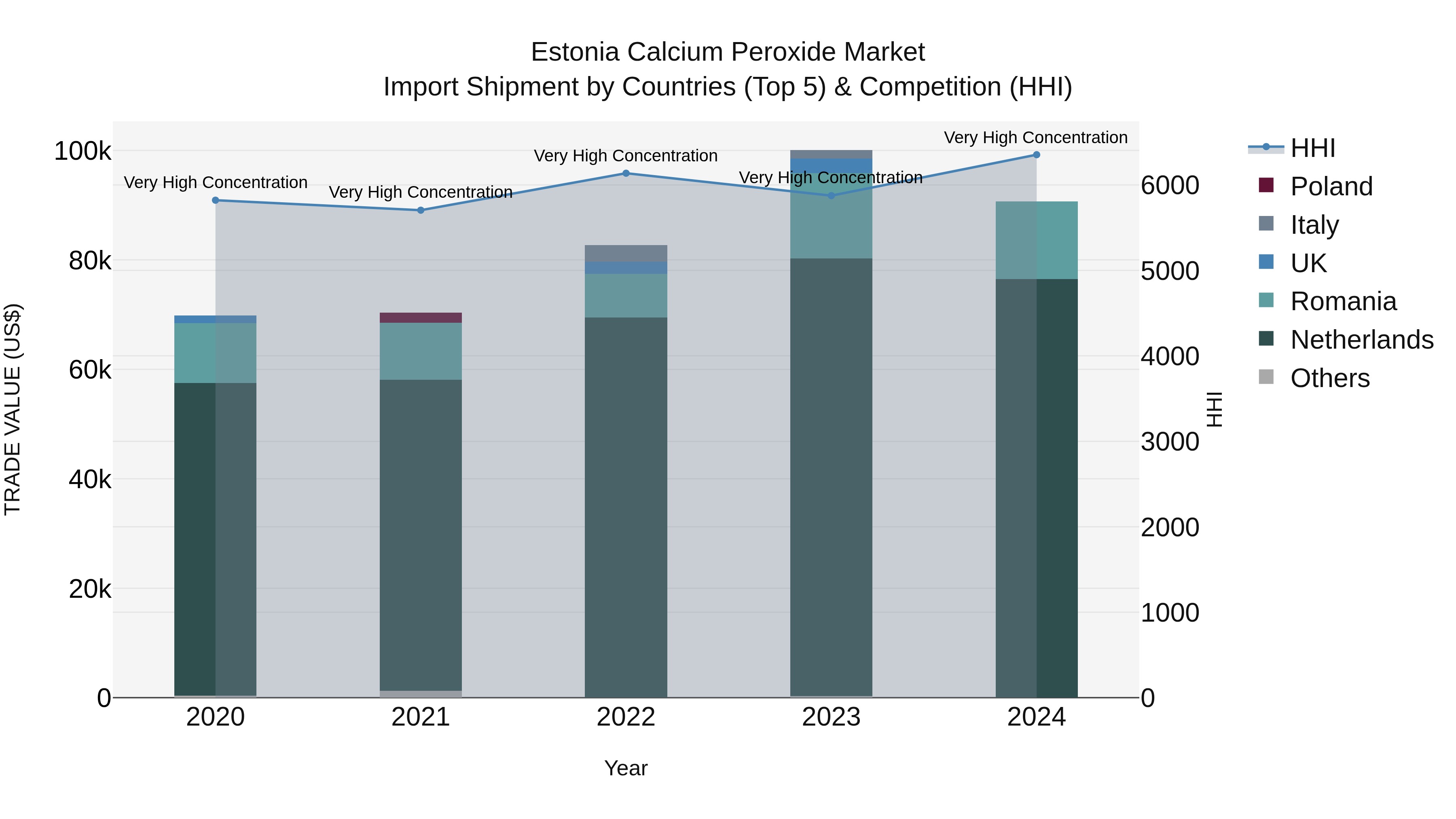 Estonia Calcium Peroxide Market Top 5 Importing Countries and Market Competition (HHI) Analysis