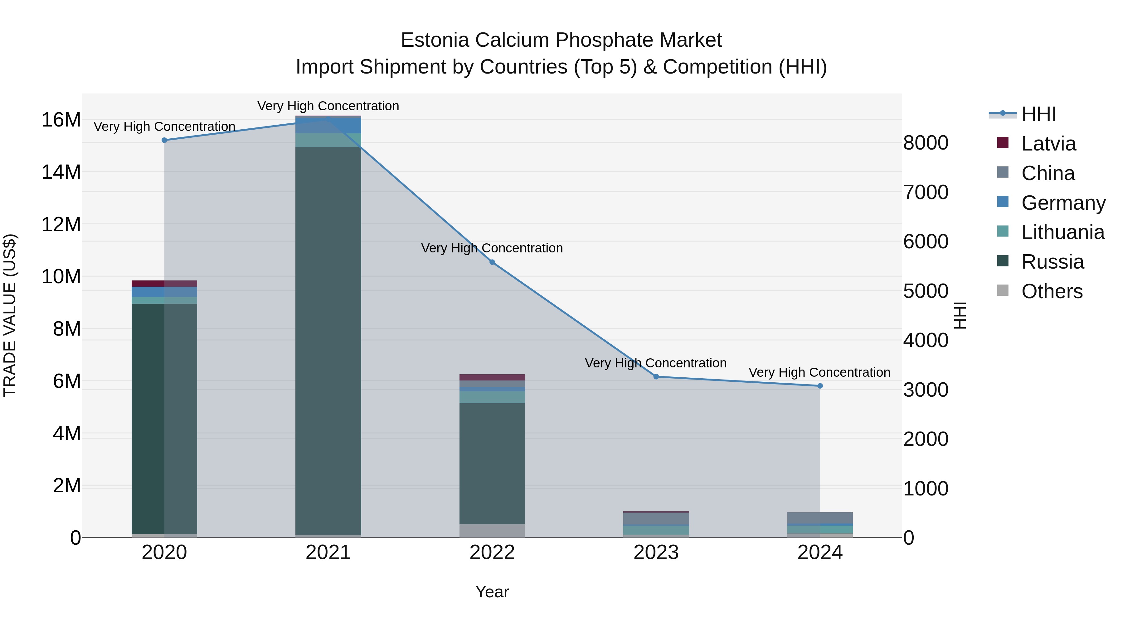 Estonia Calcium Phosphate Market Top 5 Importing Countries and Market Competition (HHI) Analysis