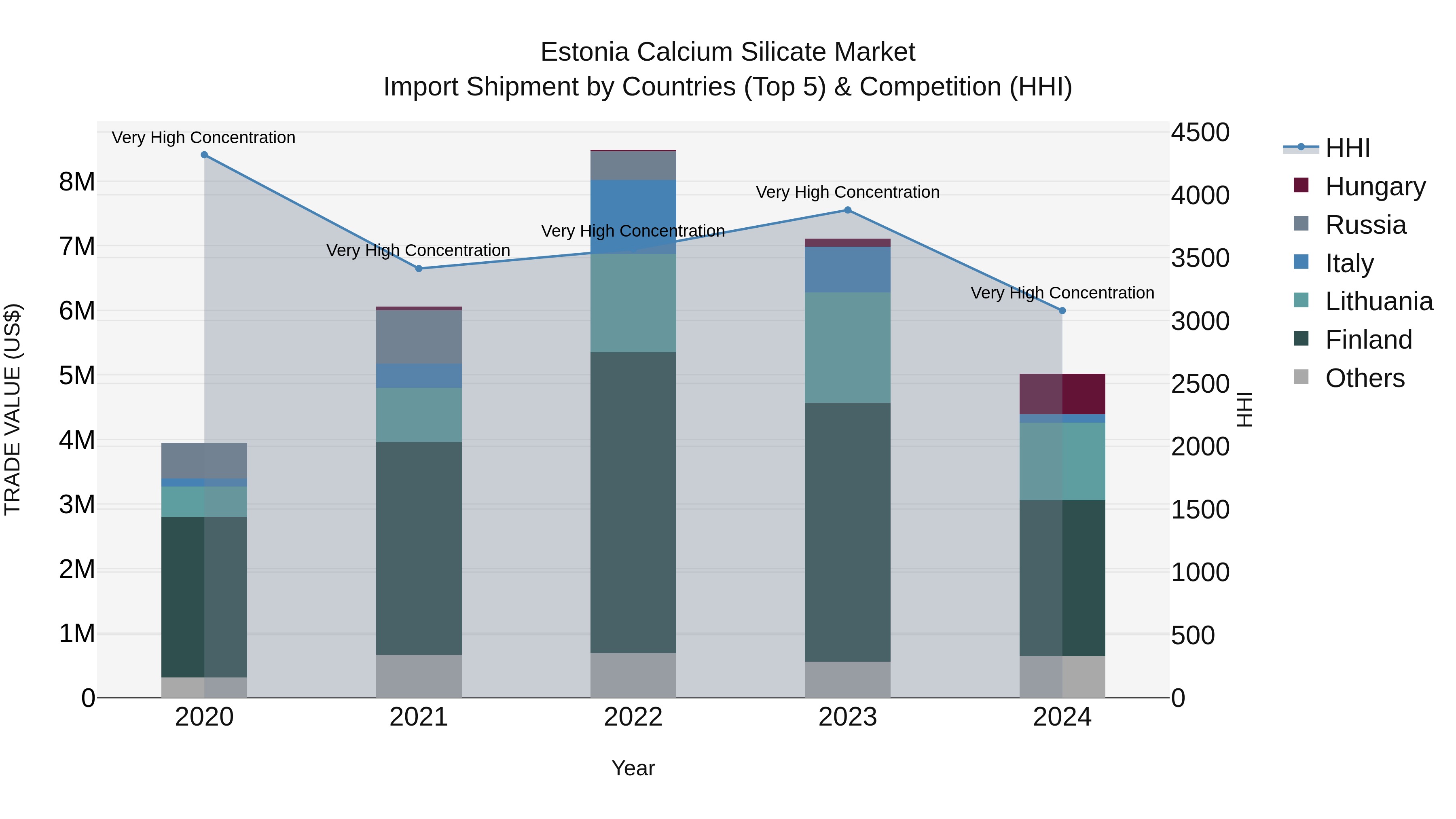 Estonia Calcium Silicate Market Top 5 Importing Countries and Market Competition (HHI) Analysis
