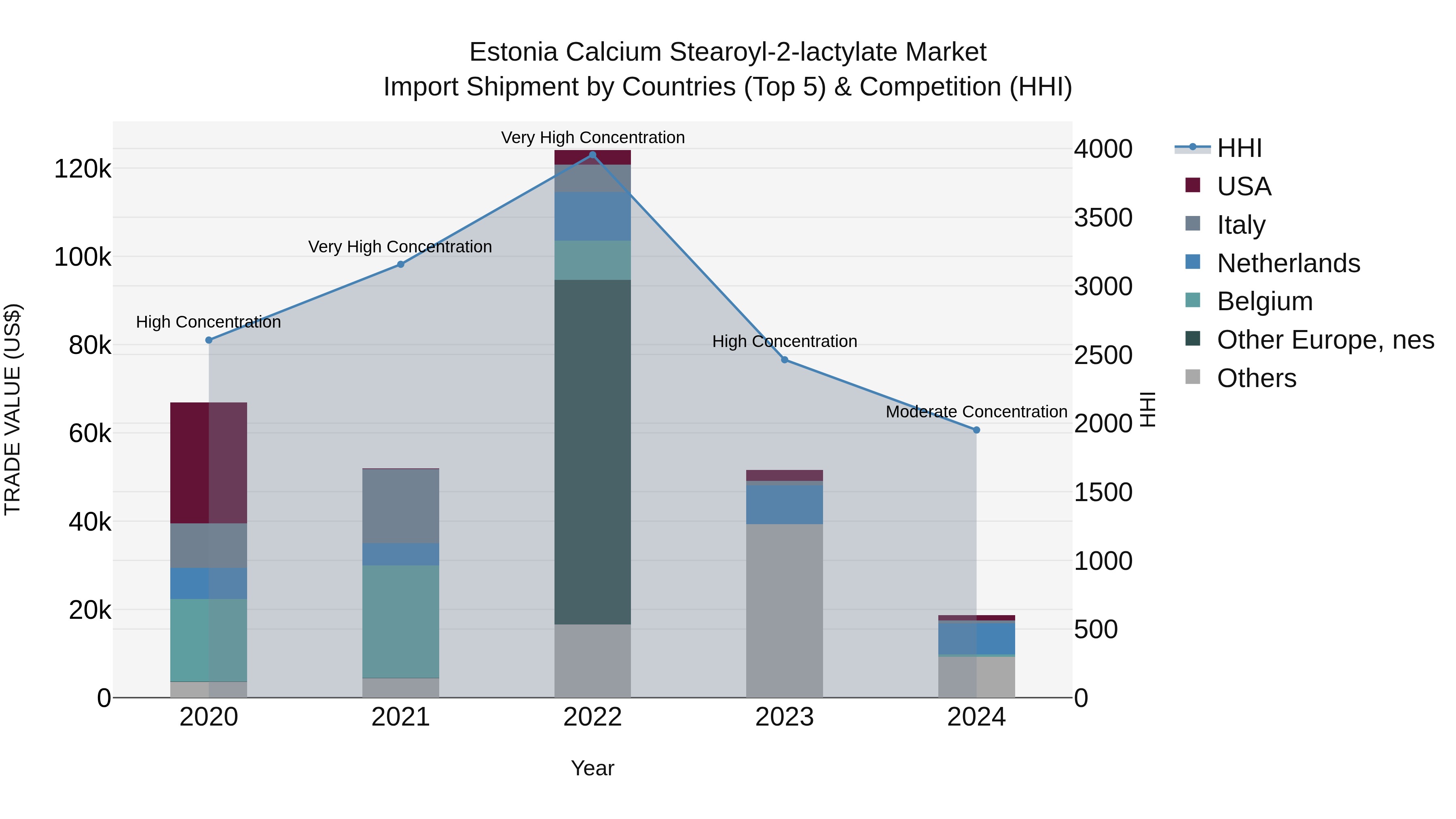 Estonia Calcium Stearoyl-2-lactylate Market Top 5 Importing Countries and Market Competition (HHI) Analysis