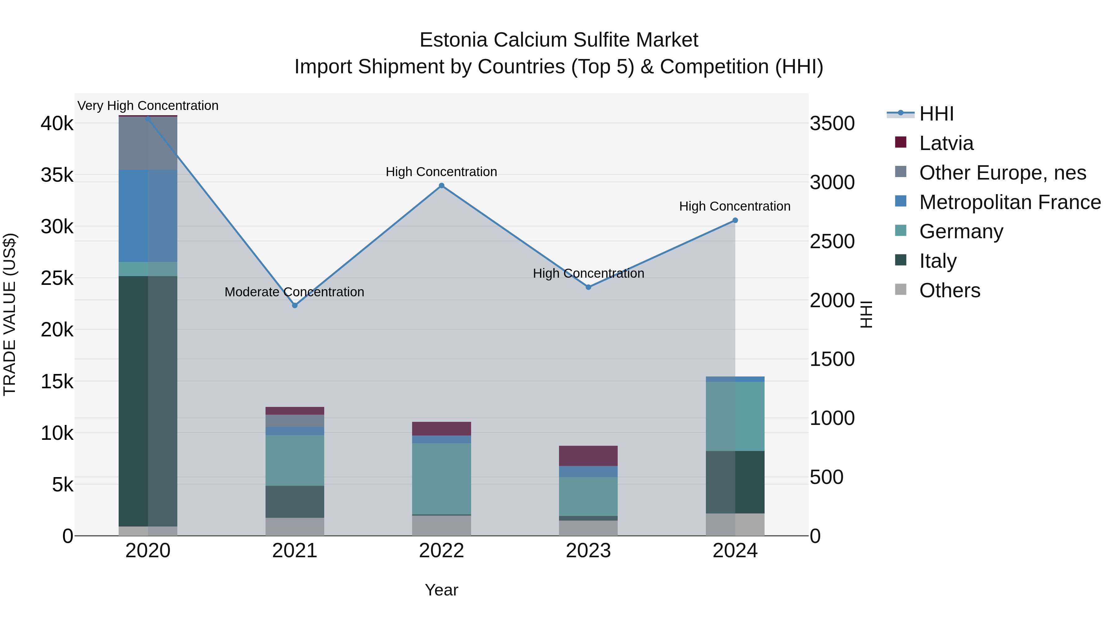 Estonia Calcium Sulfite Market Top 5 Importing Countries and Market Competition (HHI) Analysis