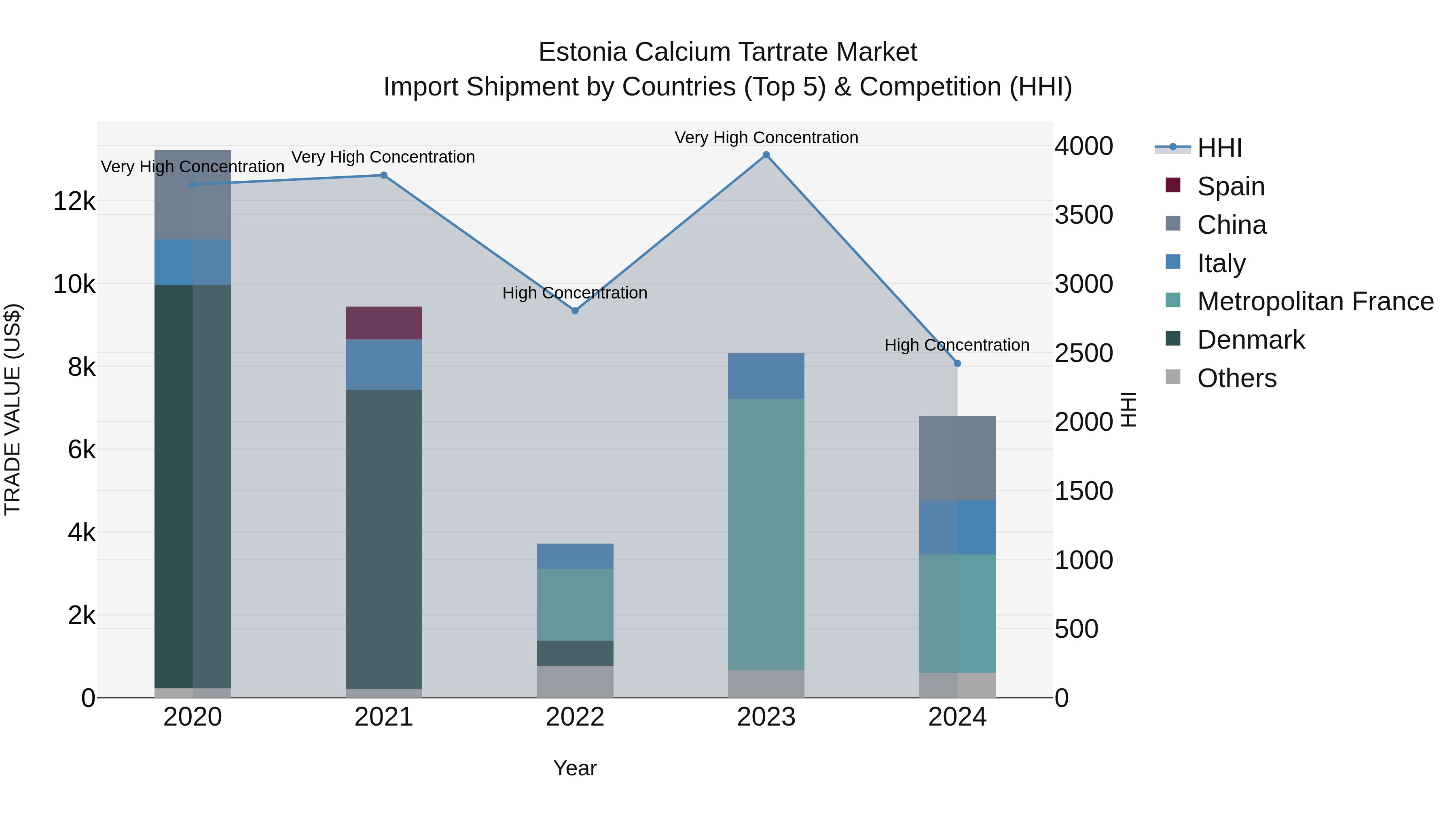 Estonia Calcium Tartrate Market Top 5 Importing Countries and Market Competition (HHI) Analysis