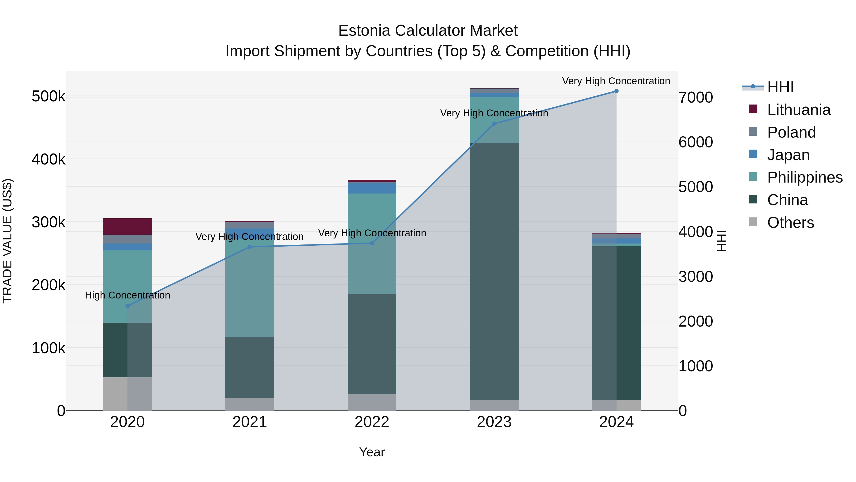Estonia Calculator Market Top 5 Importing Countries and Market Competition (HHI) Analysis