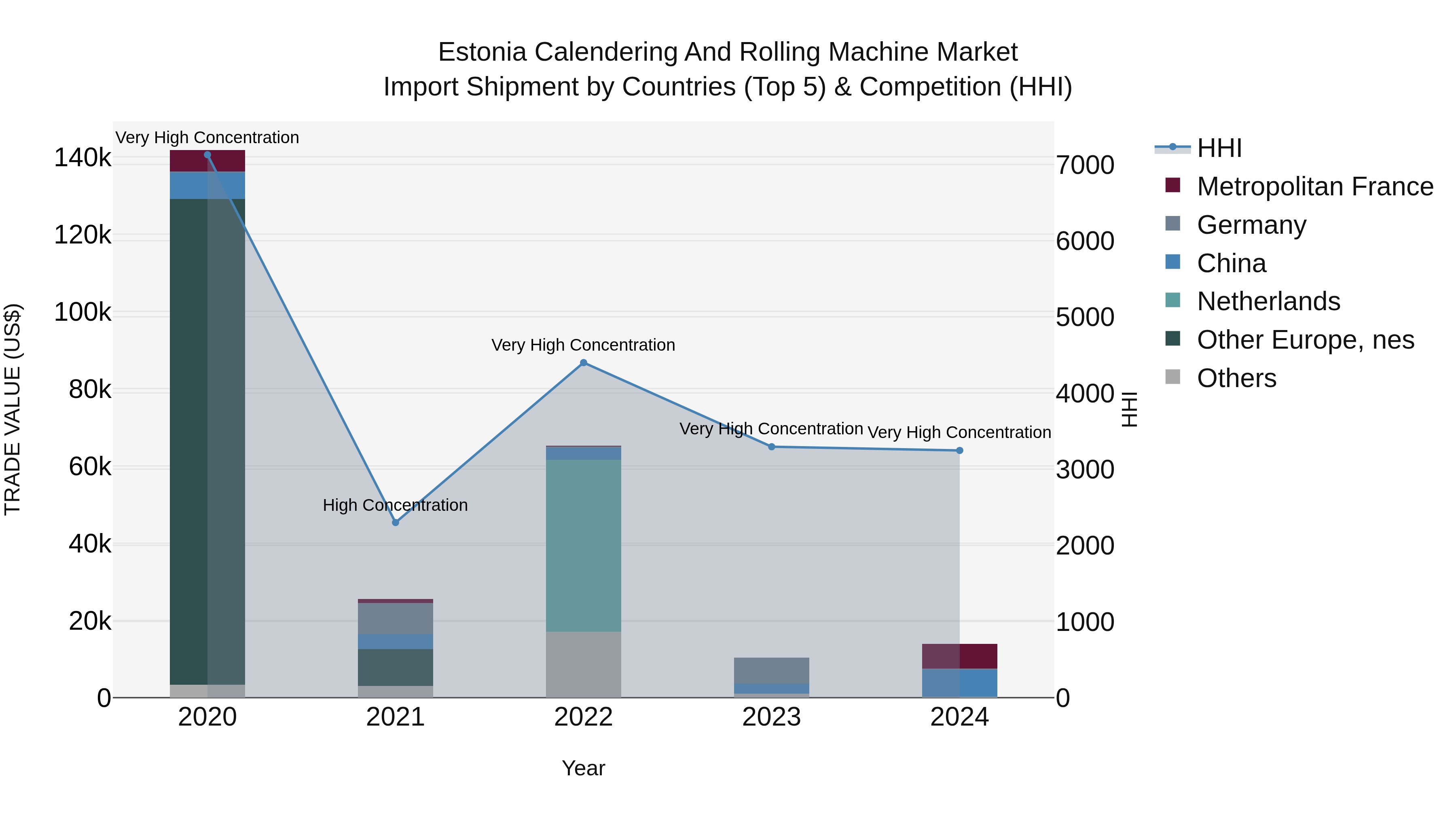 Estonia Calendering and Rolling Machine Market Top 5 Importing Countries and Market Competition (HHI) Analysis