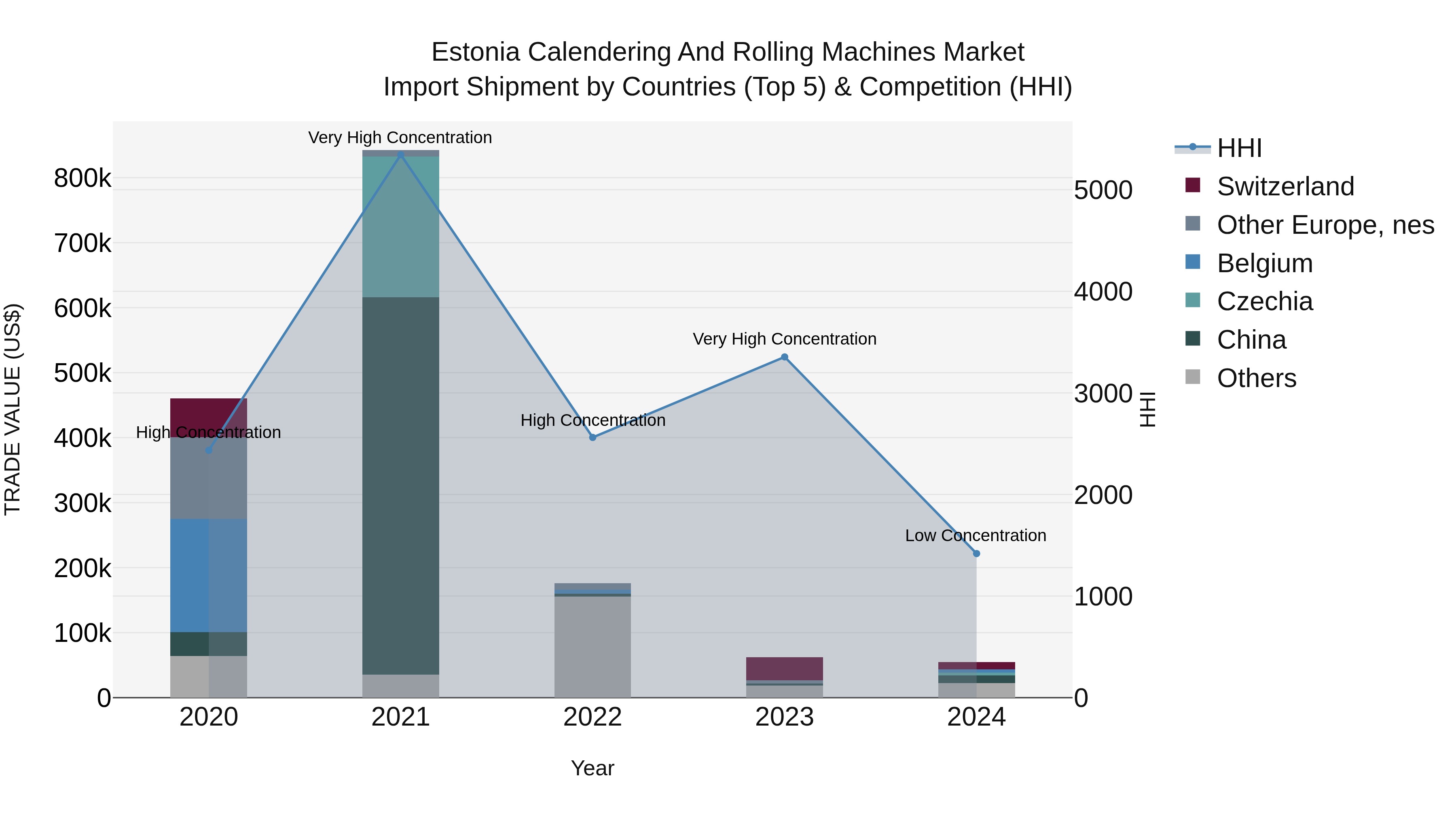 Estonia Calendering and Rolling Machines Market Top 5 Importing Countries and Market Competition (HHI) Analysis