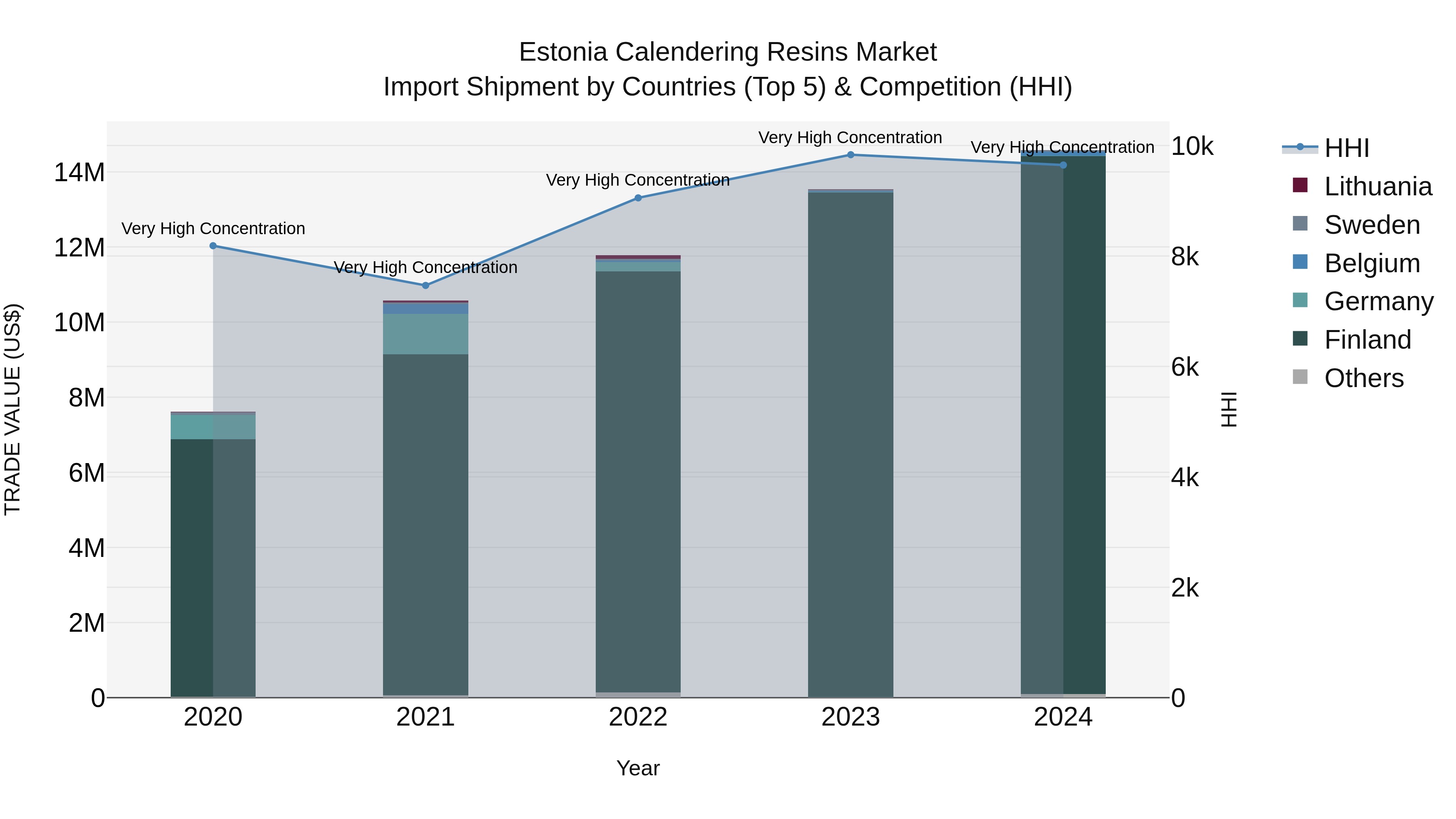 Estonia Calendering Resins Market Top 5 Importing Countries and Market Competition (HHI) Analysis
