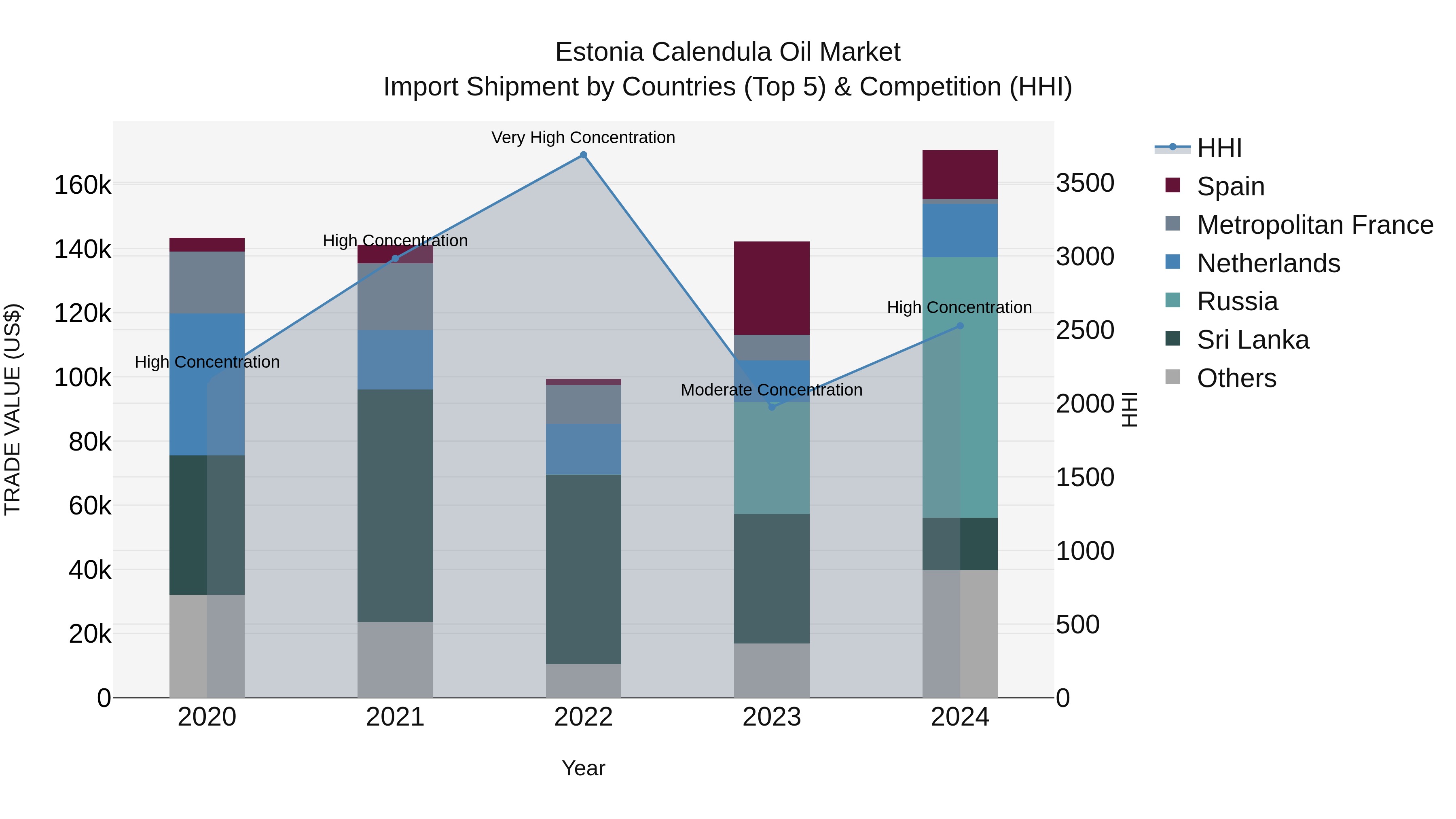 Estonia Calendula Oil Market Top 5 Importing Countries and Market Competition (HHI) Analysis