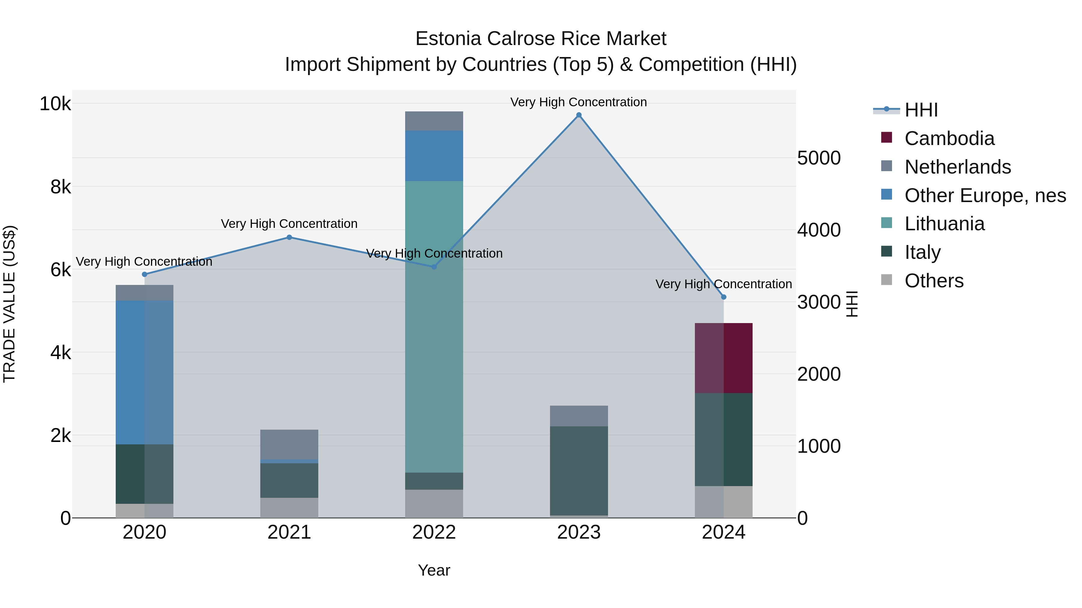 Estonia Calrose Rice Market Top 5 Importing Countries and Market Competition (HHI) Analysis