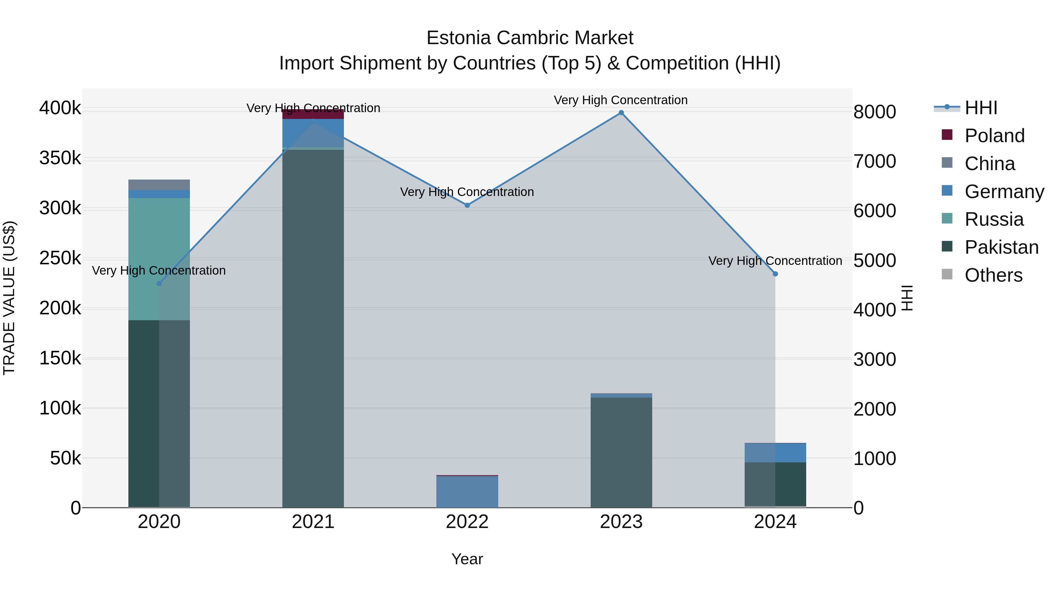 Estonia Cambric Market Top 5 Importing Countries and Market Competition (HHI) Analysis