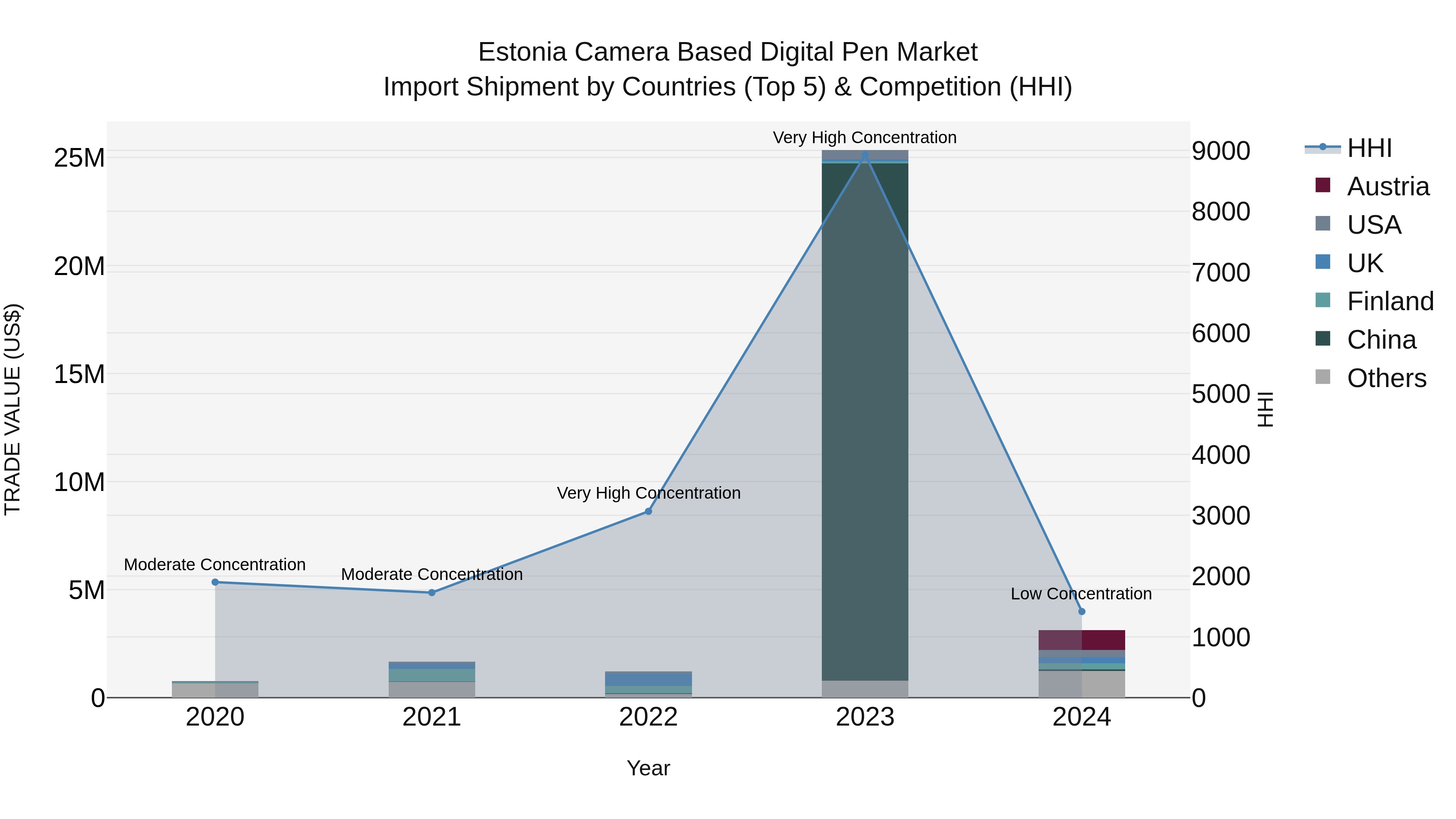 Estonia Camera Based Digital Pen Market Top 5 Importing Countries and Market Competition (HHI) Analysis