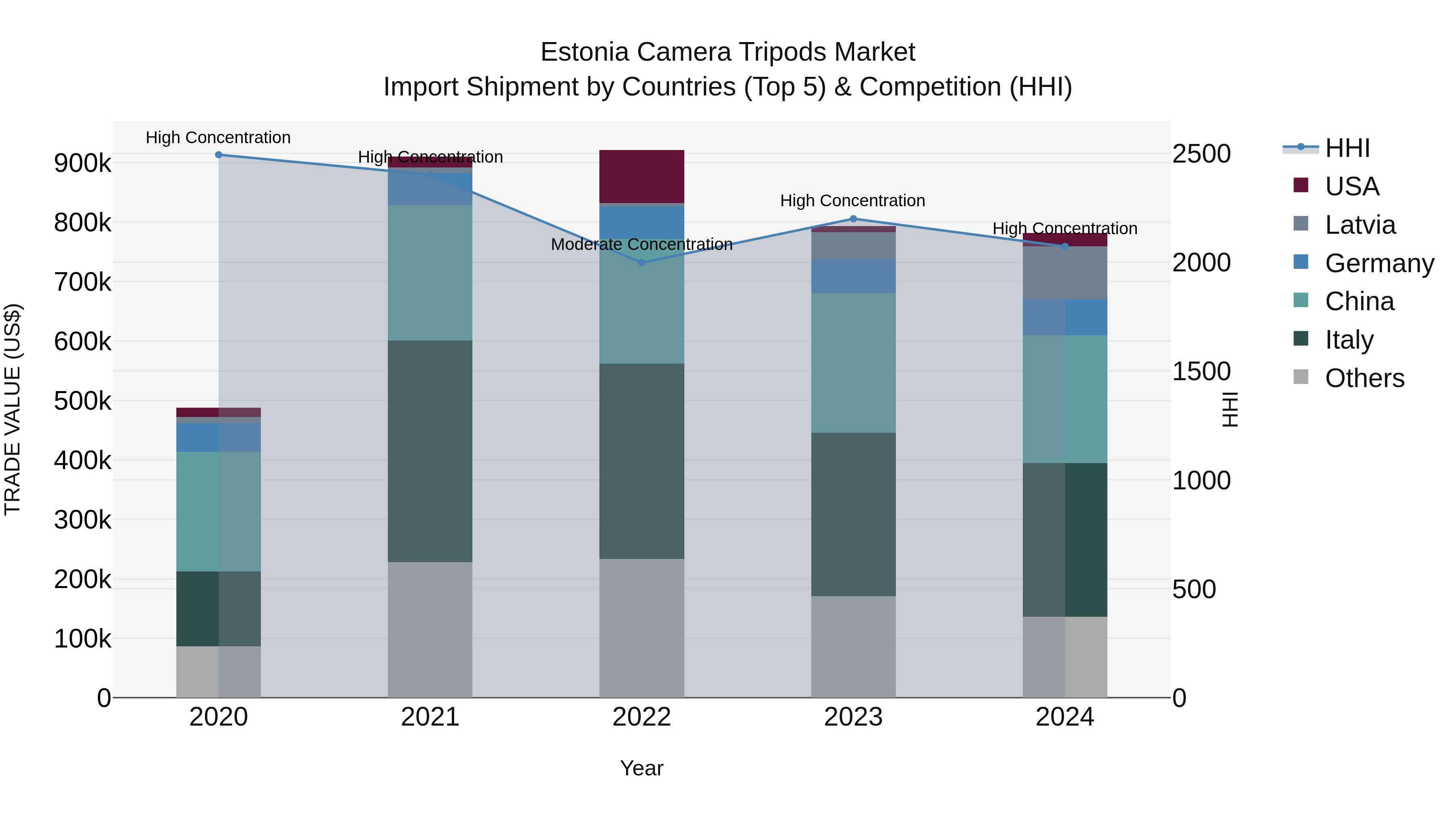 Estonia Camera Tripods Market Top 5 Importing Countries and Market Competition (HHI) Analysis