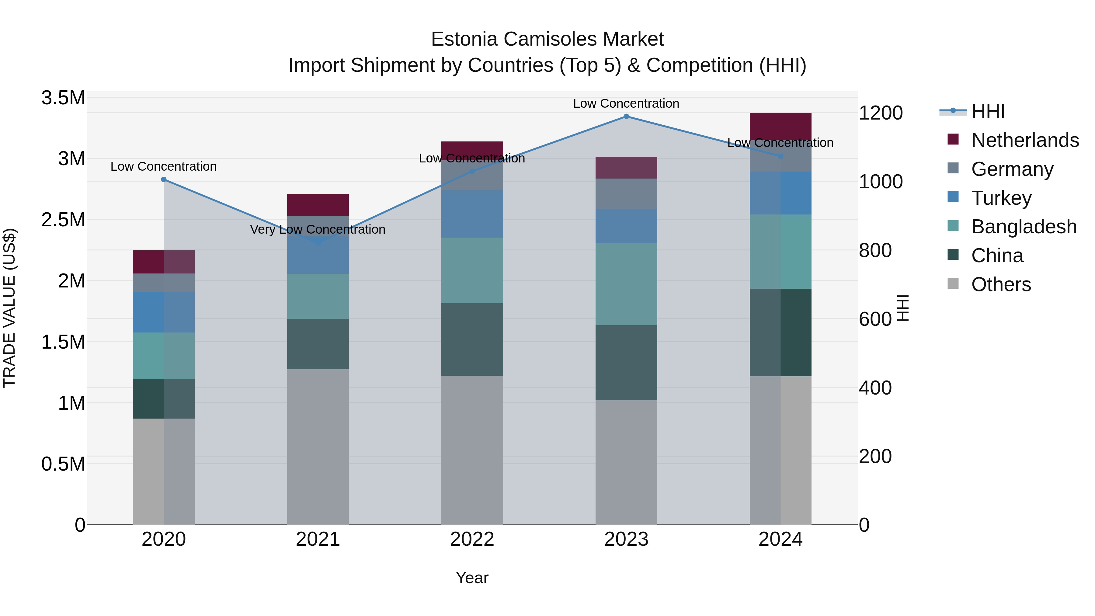 Estonia Camisoles Market Top 5 Importing Countries and Market Competition (HHI) Analysis