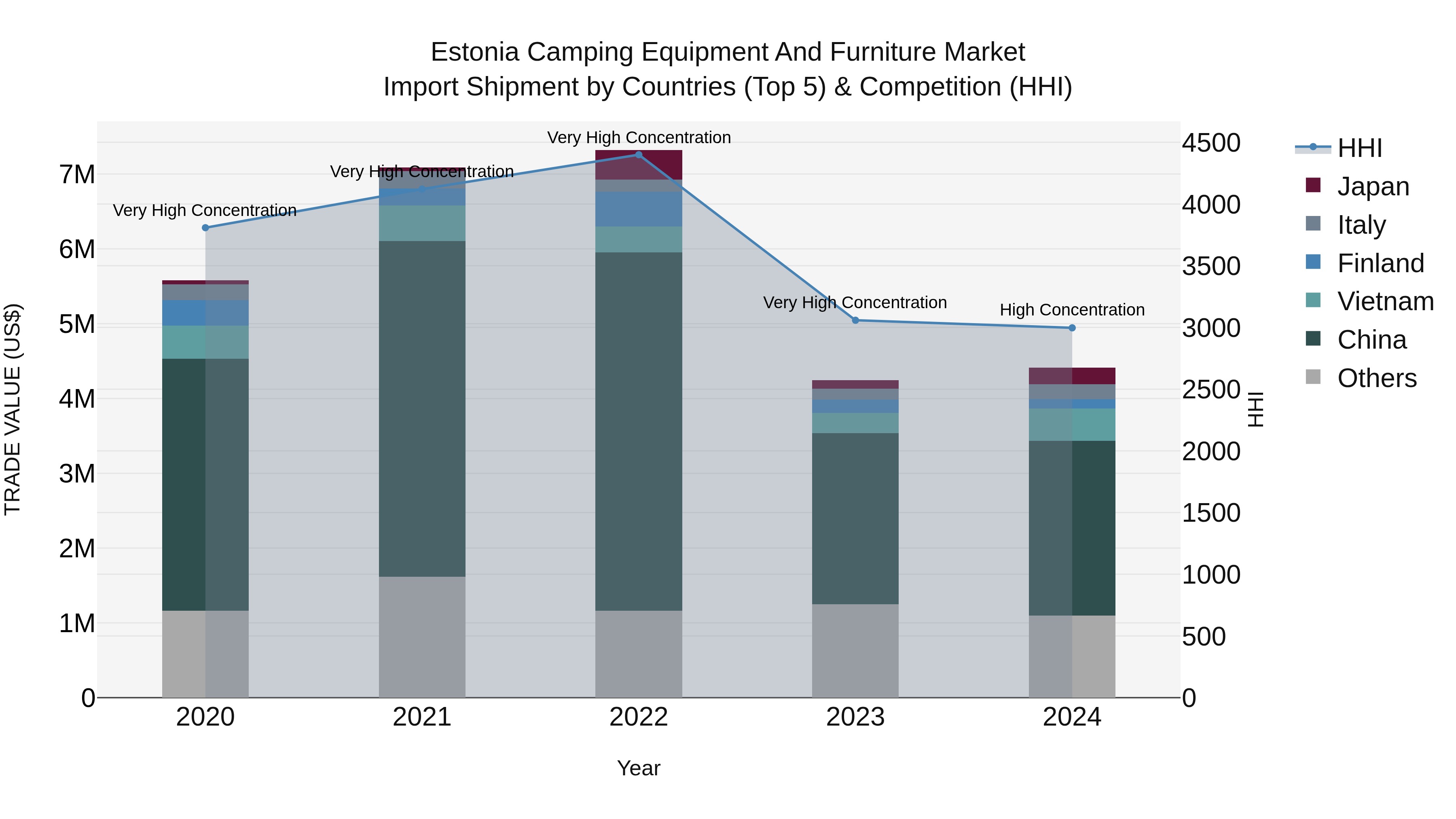 Estonia Camping Equipment and Furniture Market Top 5 Importing Countries and Market Competition (HHI) Analysis