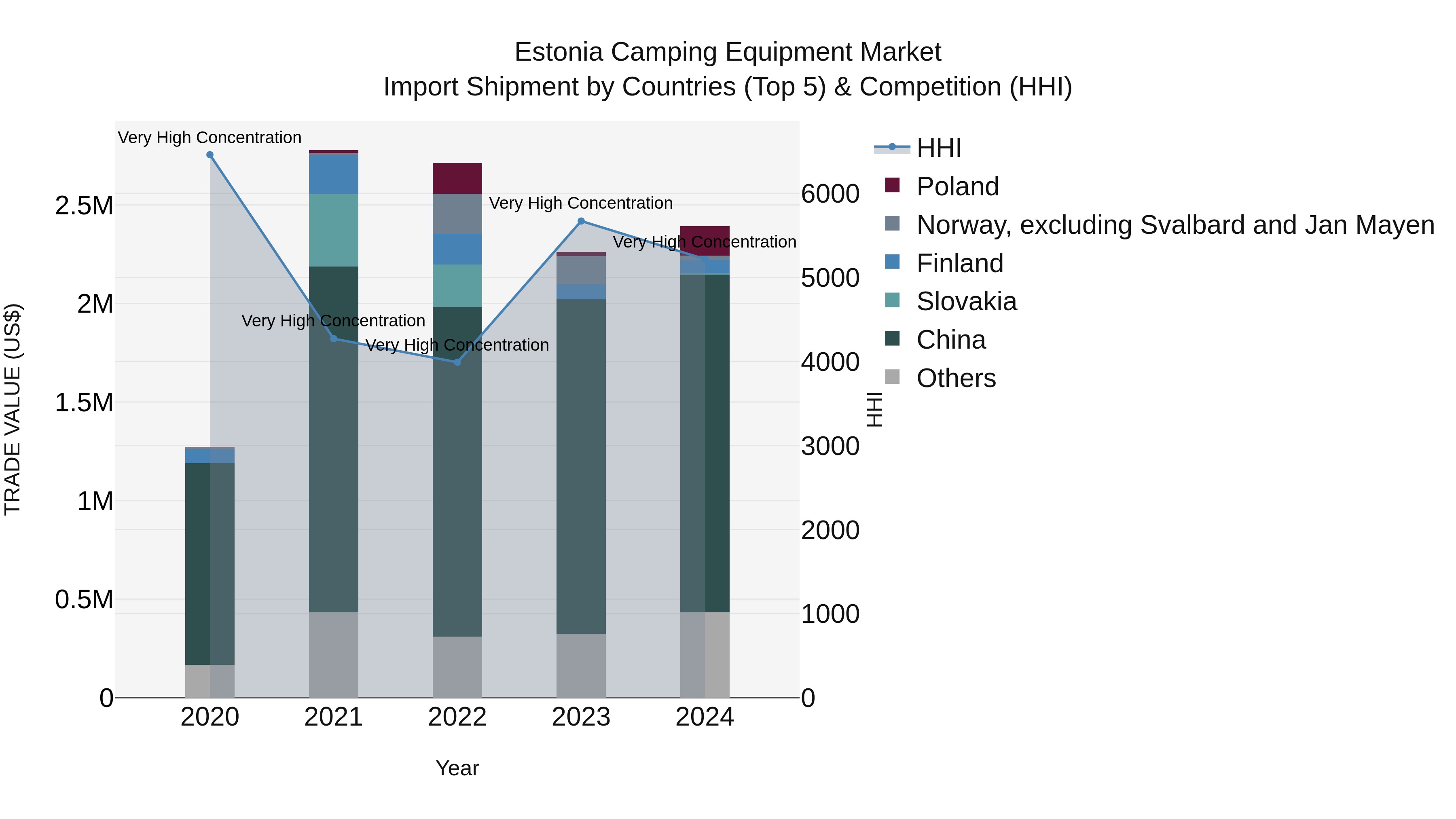 Estonia Camping Equipment Market Top 5 Importing Countries and Market Competition (HHI) Analysis