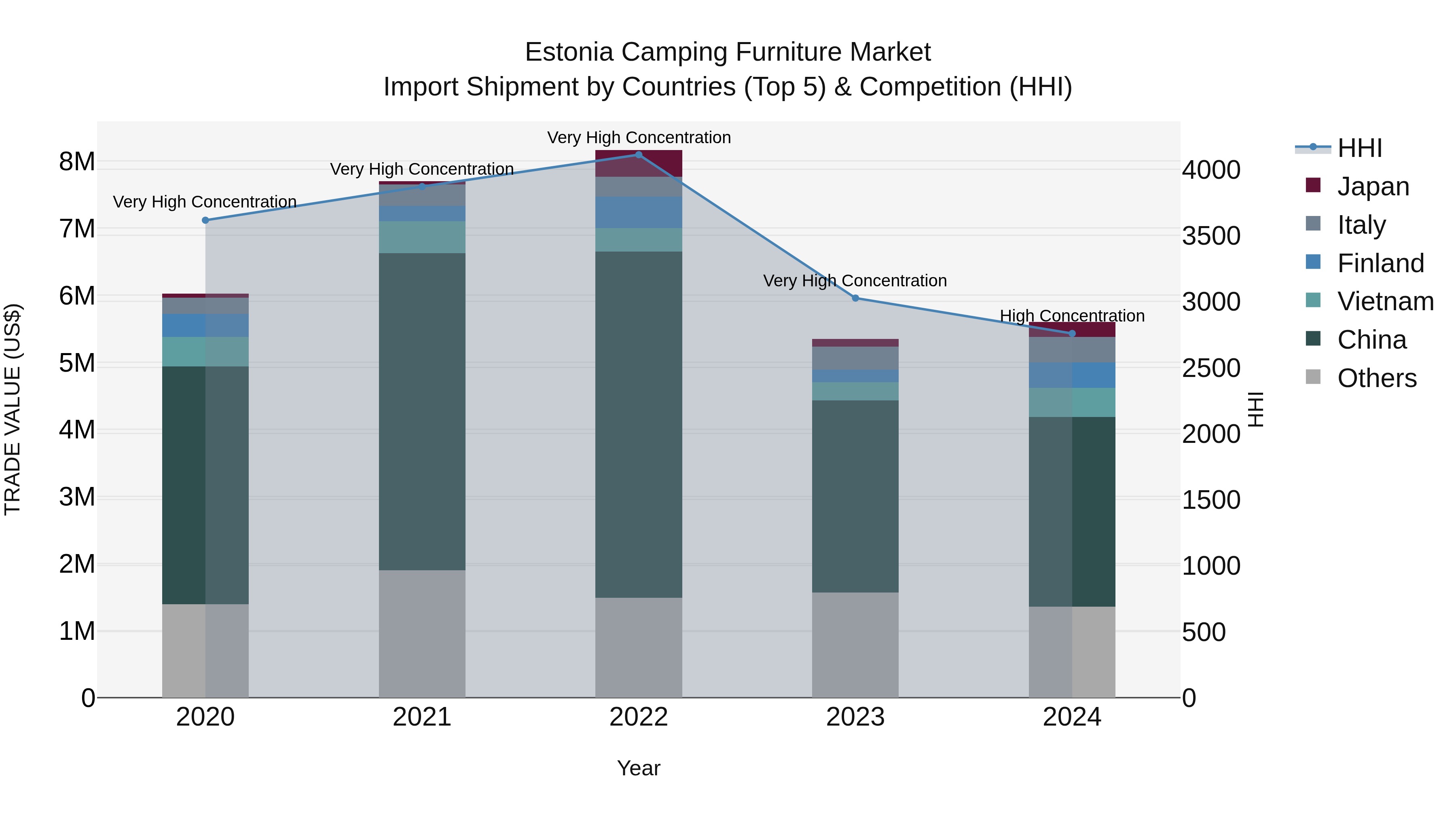 Estonia Camping Furniture Market Top 5 Importing Countries and Market Competition (HHI) Analysis
