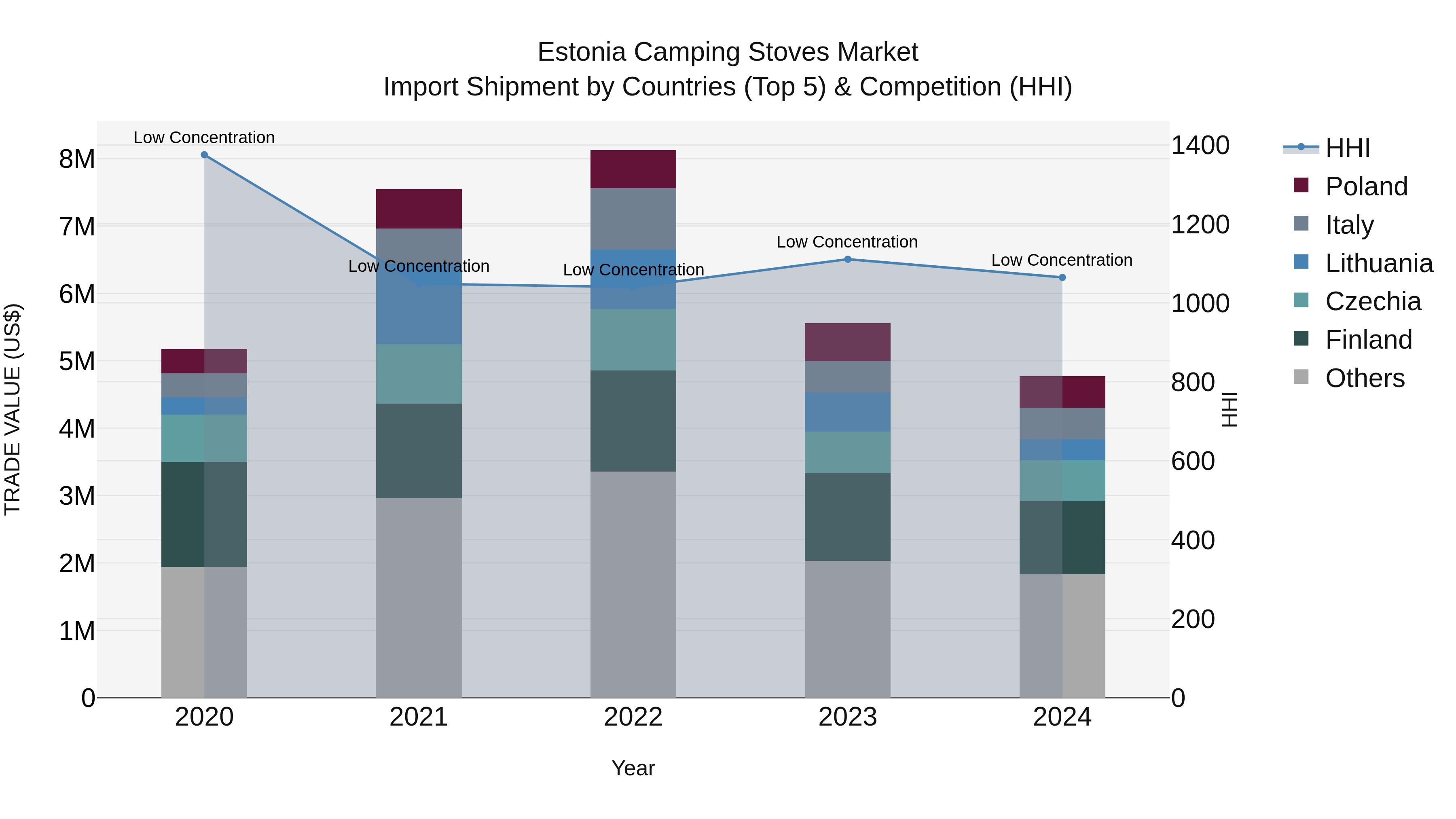 Estonia Camping Stoves Market Top 5 Importing Countries and Market Competition (HHI) Analysis