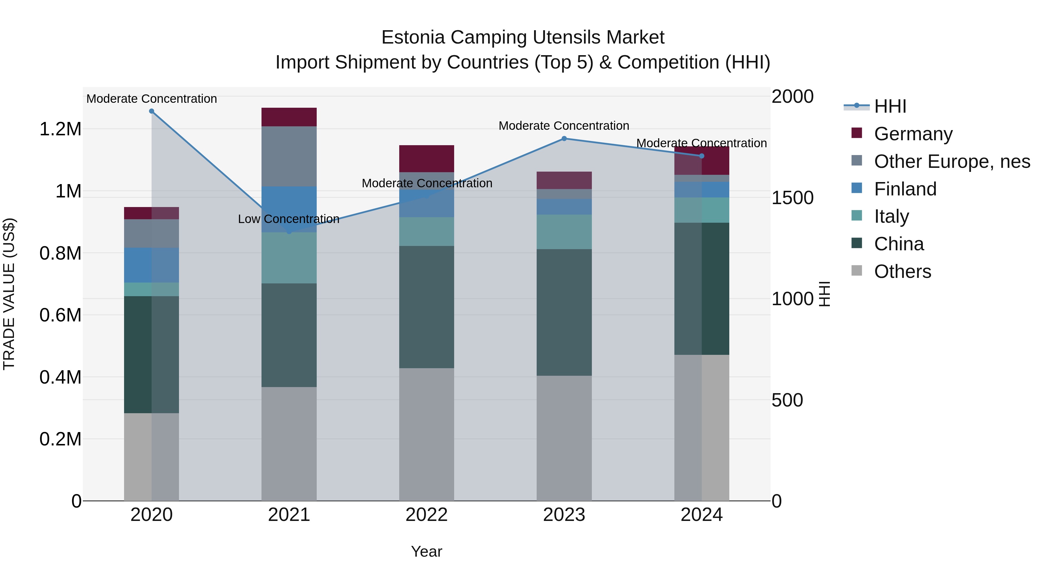 Estonia Camping Utensils Market Top 5 Importing Countries and Market Competition (HHI) Analysis