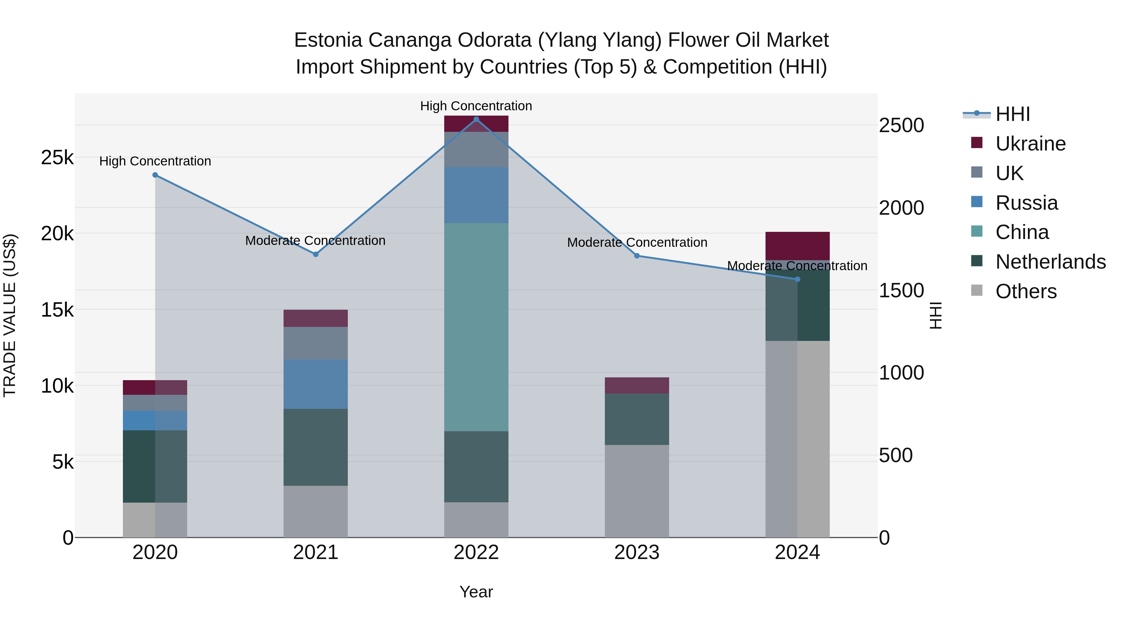 Estonia Cananga Odorata (Ylang Ylang) Flower Oil Market Top 5 Importing Countries and Market Competition (HHI) Analysis