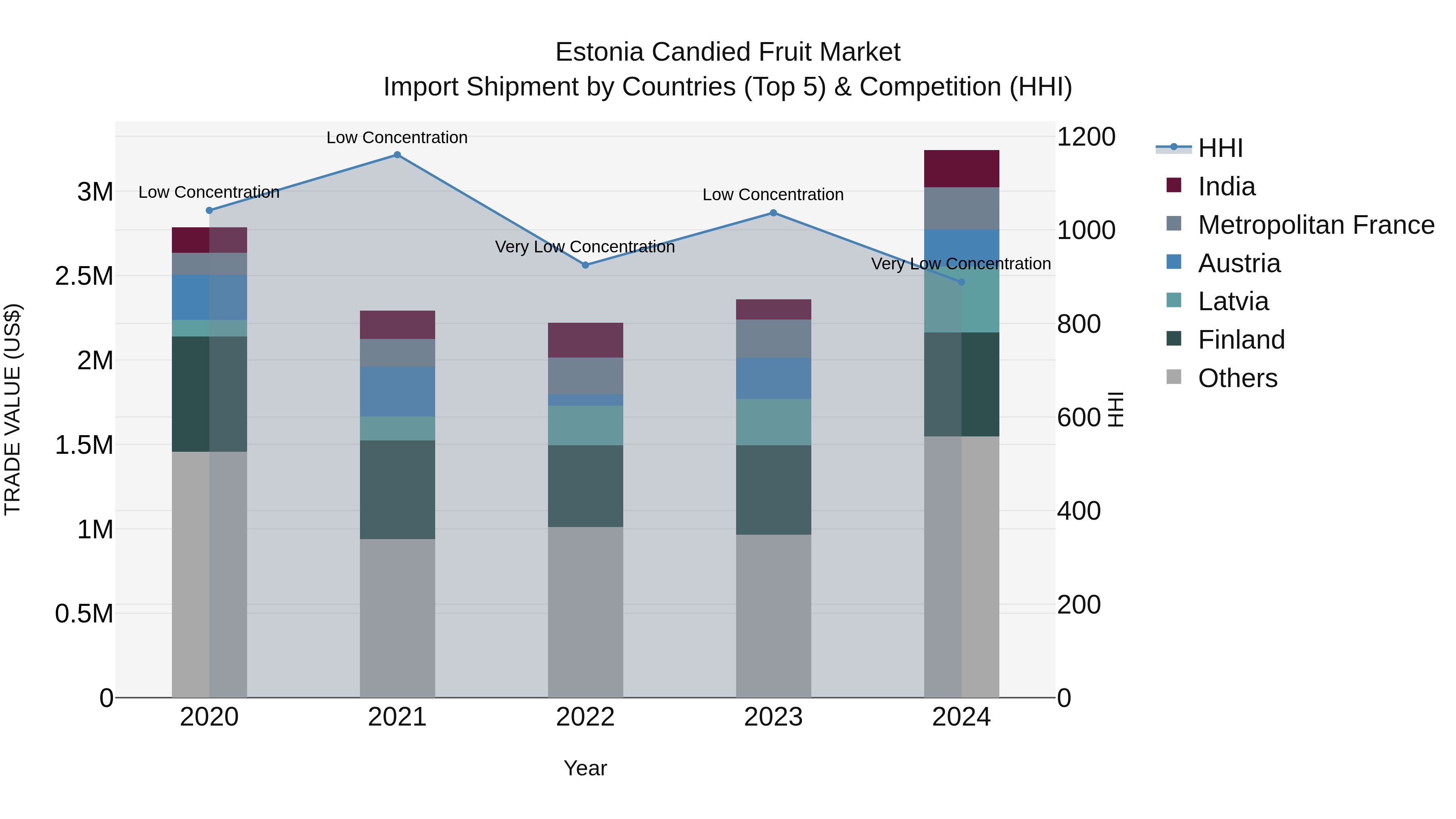 Estonia Candied Fruit Market Top 5 Importing Countries and Market Competition (HHI) Analysis