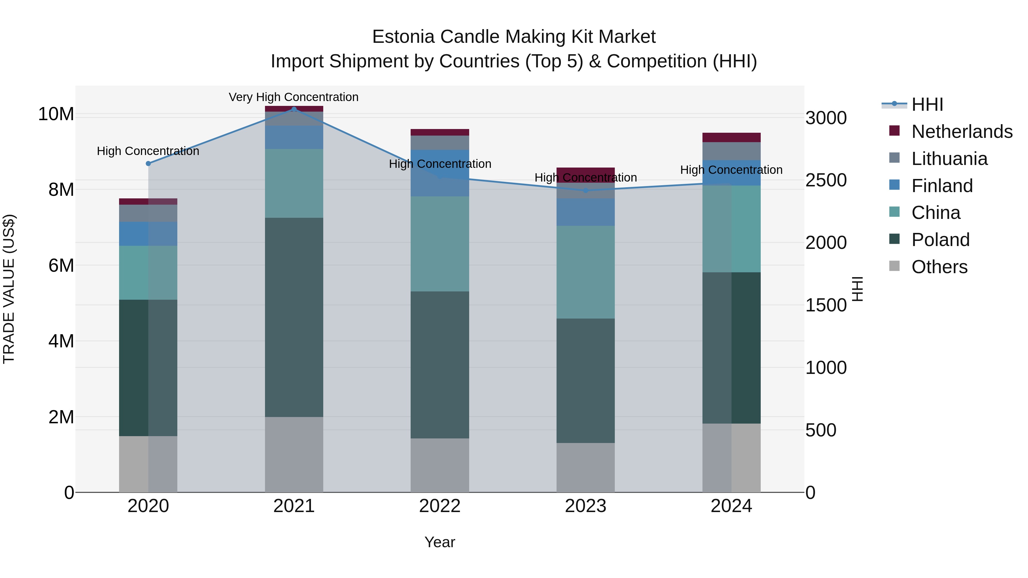 Estonia Candle Making Kit Market Top 5 Importing Countries and Market Competition (HHI) Analysis