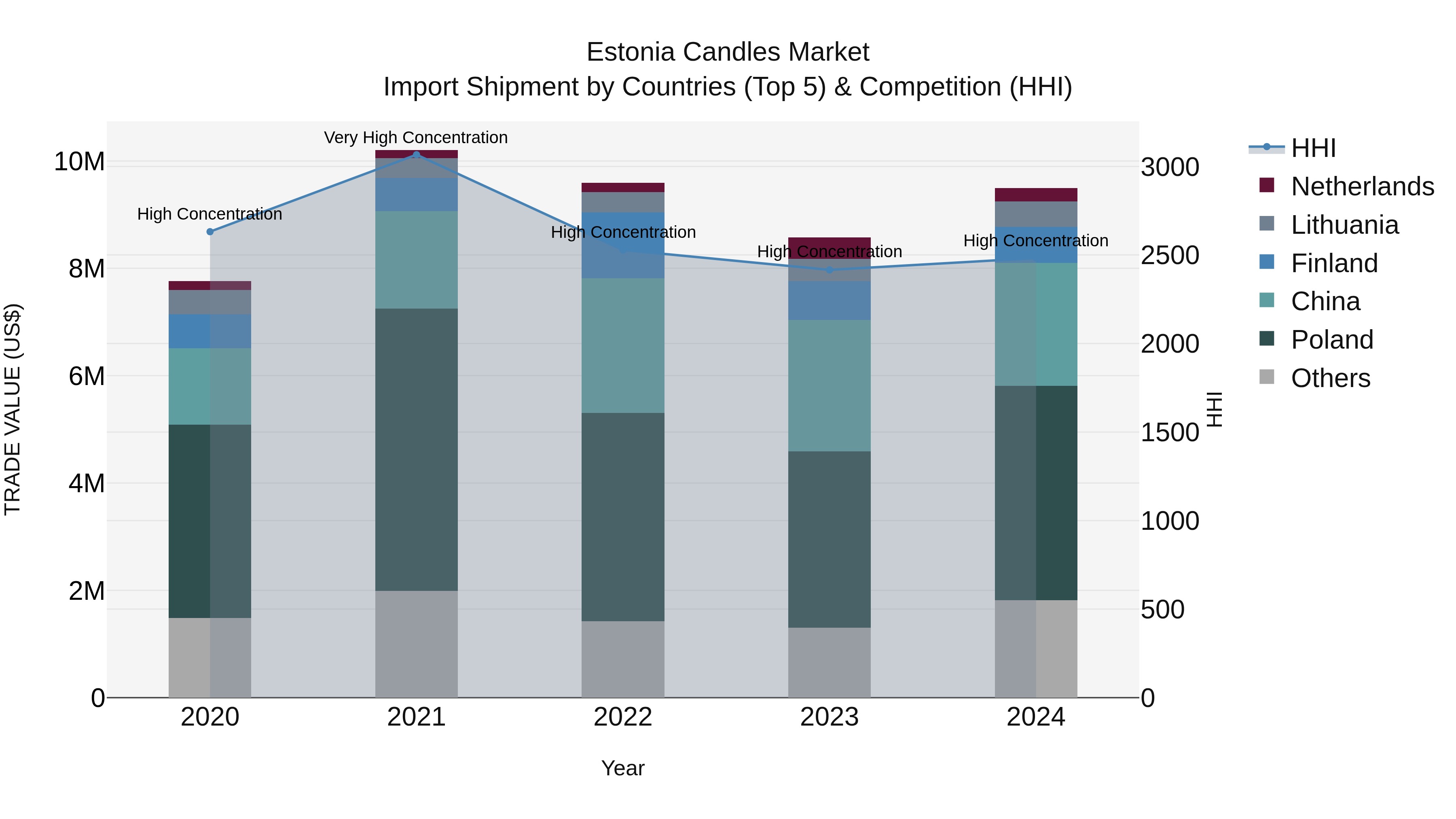 Estonia Candles Market Top 5 Importing Countries and Market Competition (HHI) Analysis