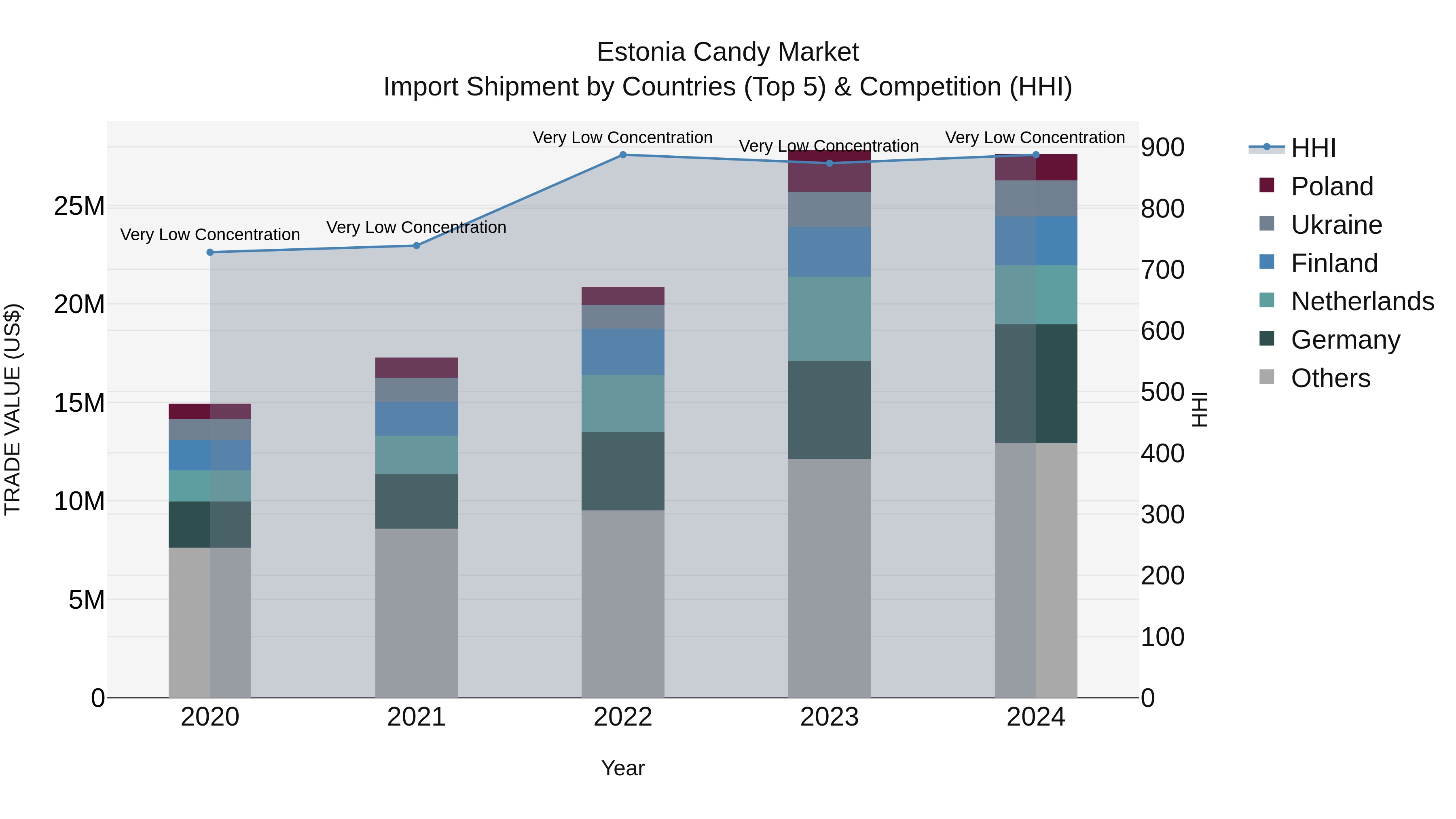 Estonia Candy Market Top 5 Importing Countries and Market Competition (HHI) Analysis