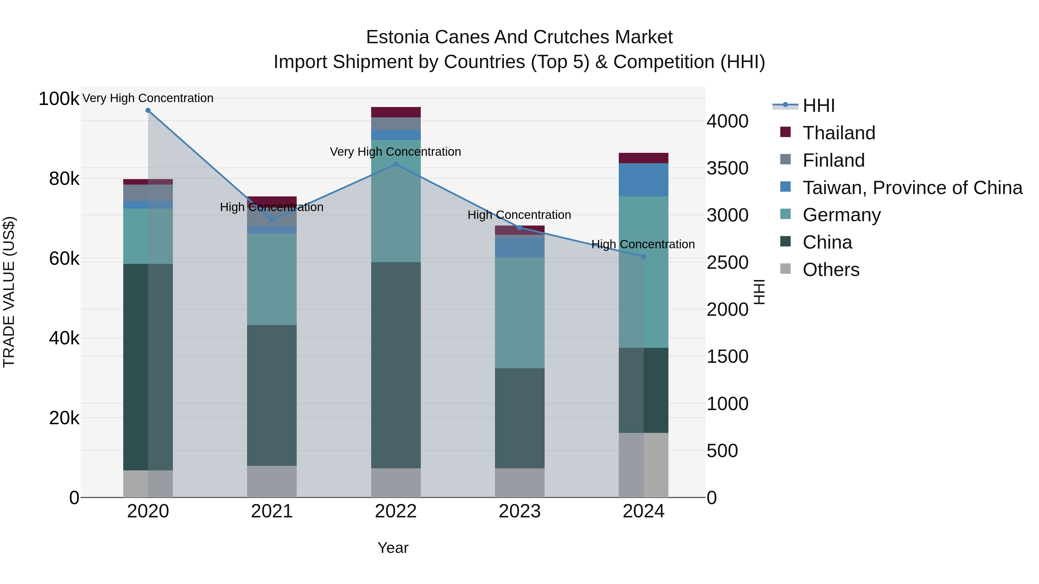Estonia Canes and Crutches Market Top 5 Importing Countries and Market Competition (HHI) Analysis