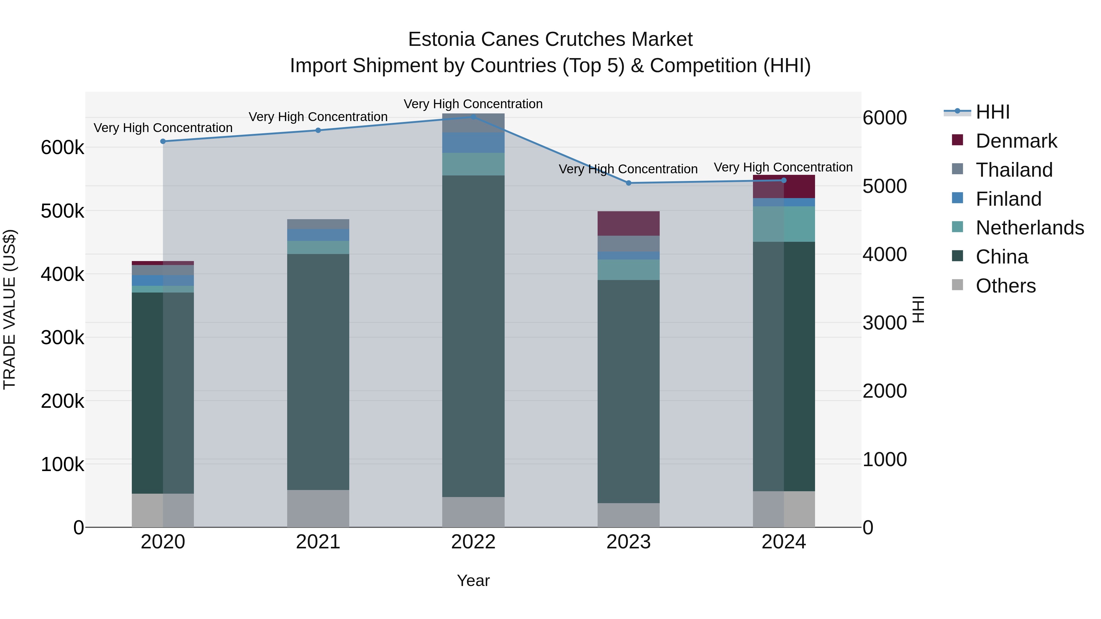 Estonia Canes Crutches Market Top 5 Importing Countries and Market Competition (HHI) Analysis