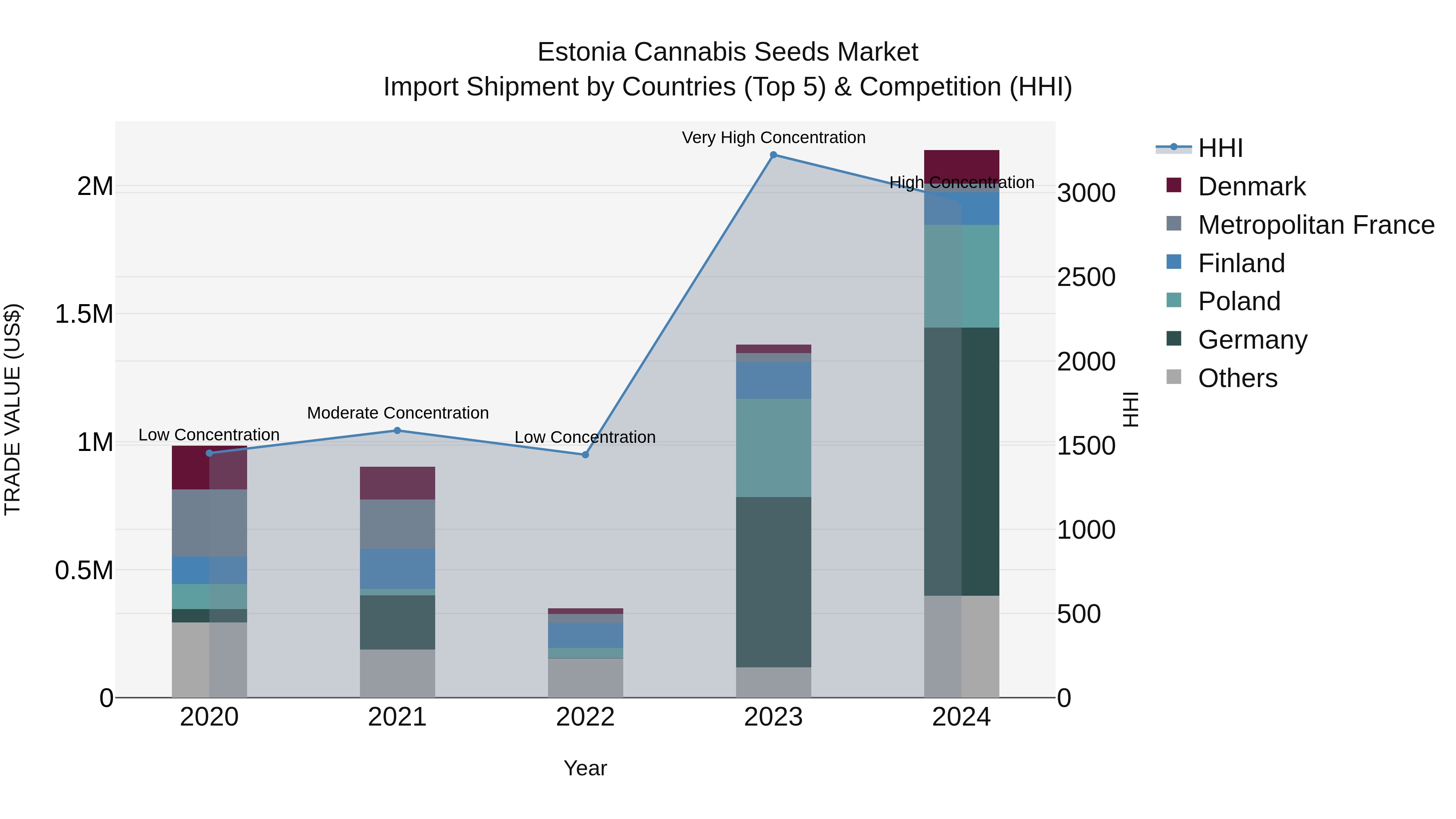 Estonia Cannabis Seeds Market Top 5 Importing Countries and Market Competition (HHI) Analysis