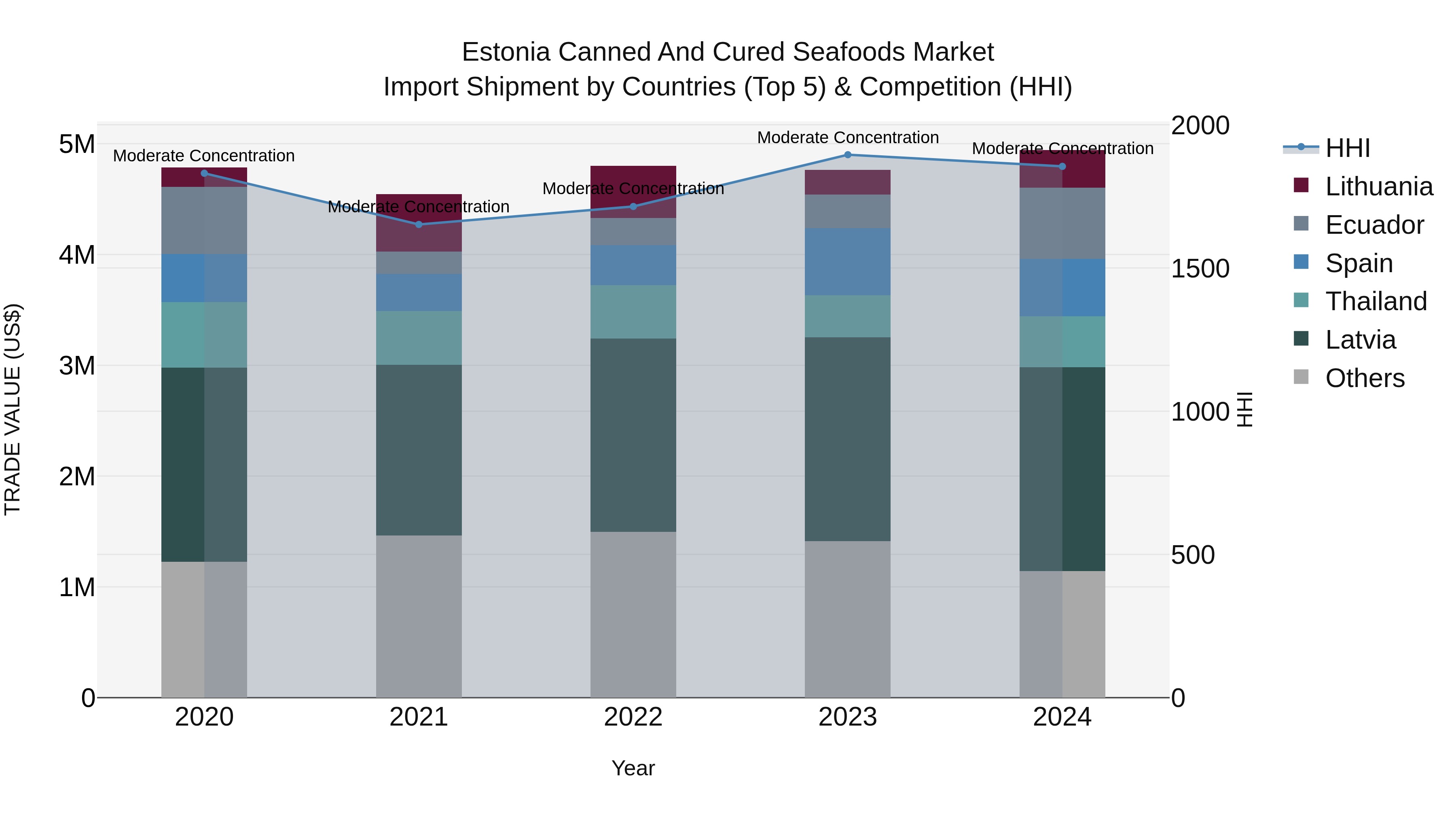 Estonia Canned and Cured Seafoods Market Top 5 Importing Countries and Market Competition (HHI) Analysis