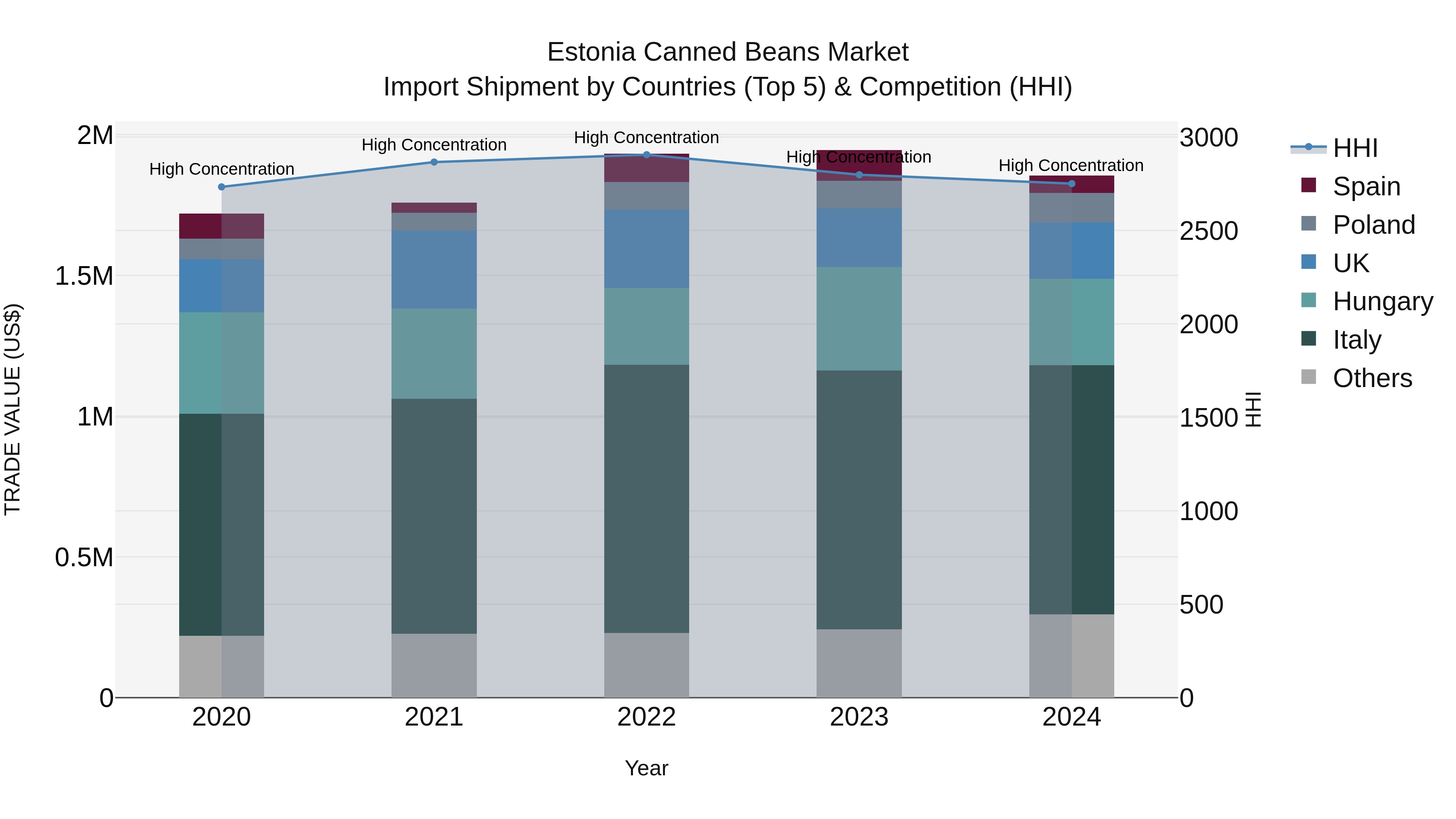Estonia Canned Beans Market Top 5 Importing Countries and Market Competition (HHI) Analysis
