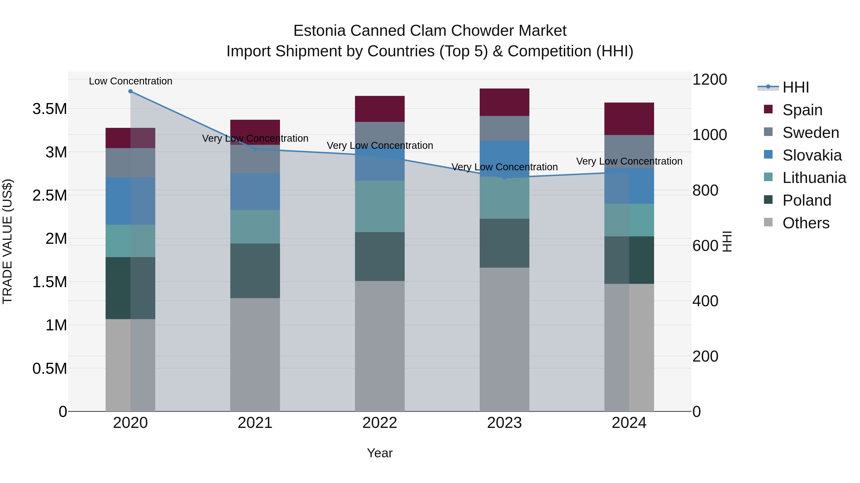 Estonia Canned Clam Chowder Market Top 5 Importing Countries and Market Competition (HHI) Analysis