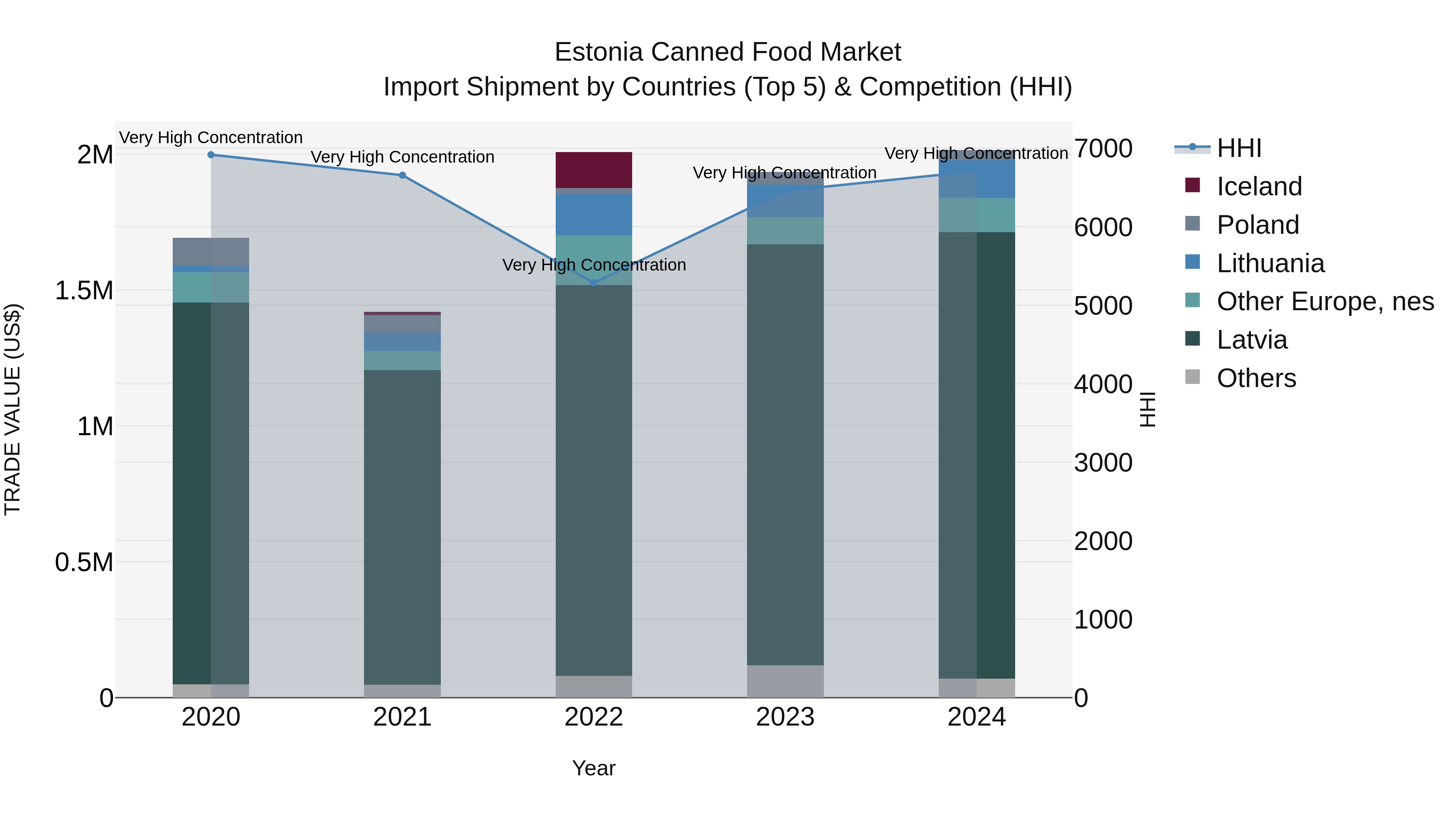 Estonia Canned Food Market Top 5 Importing Countries and Market Competition (HHI) Analysis