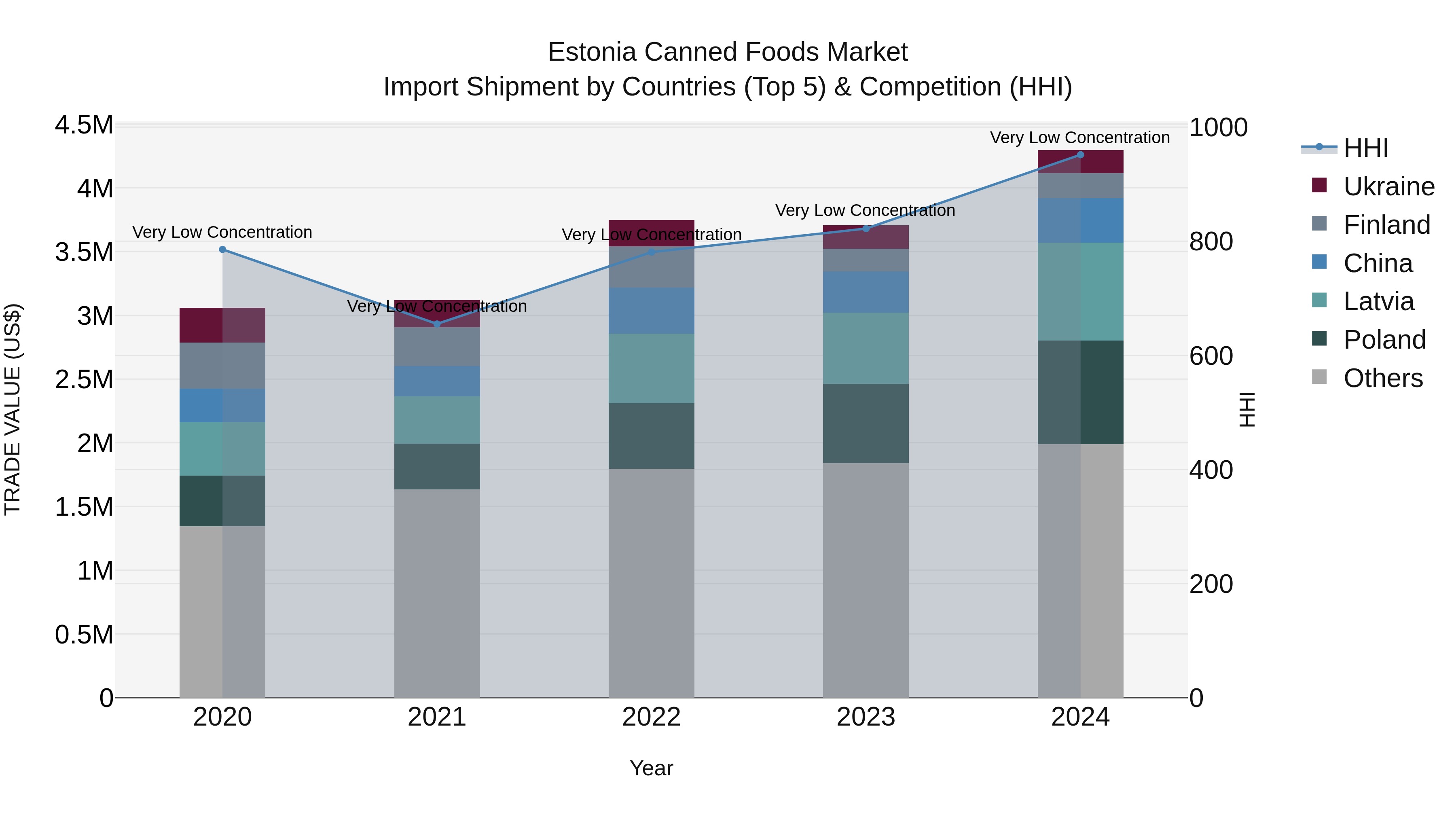 Estonia Canned Foods Market Top 5 Importing Countries and Market Competition (HHI) Analysis