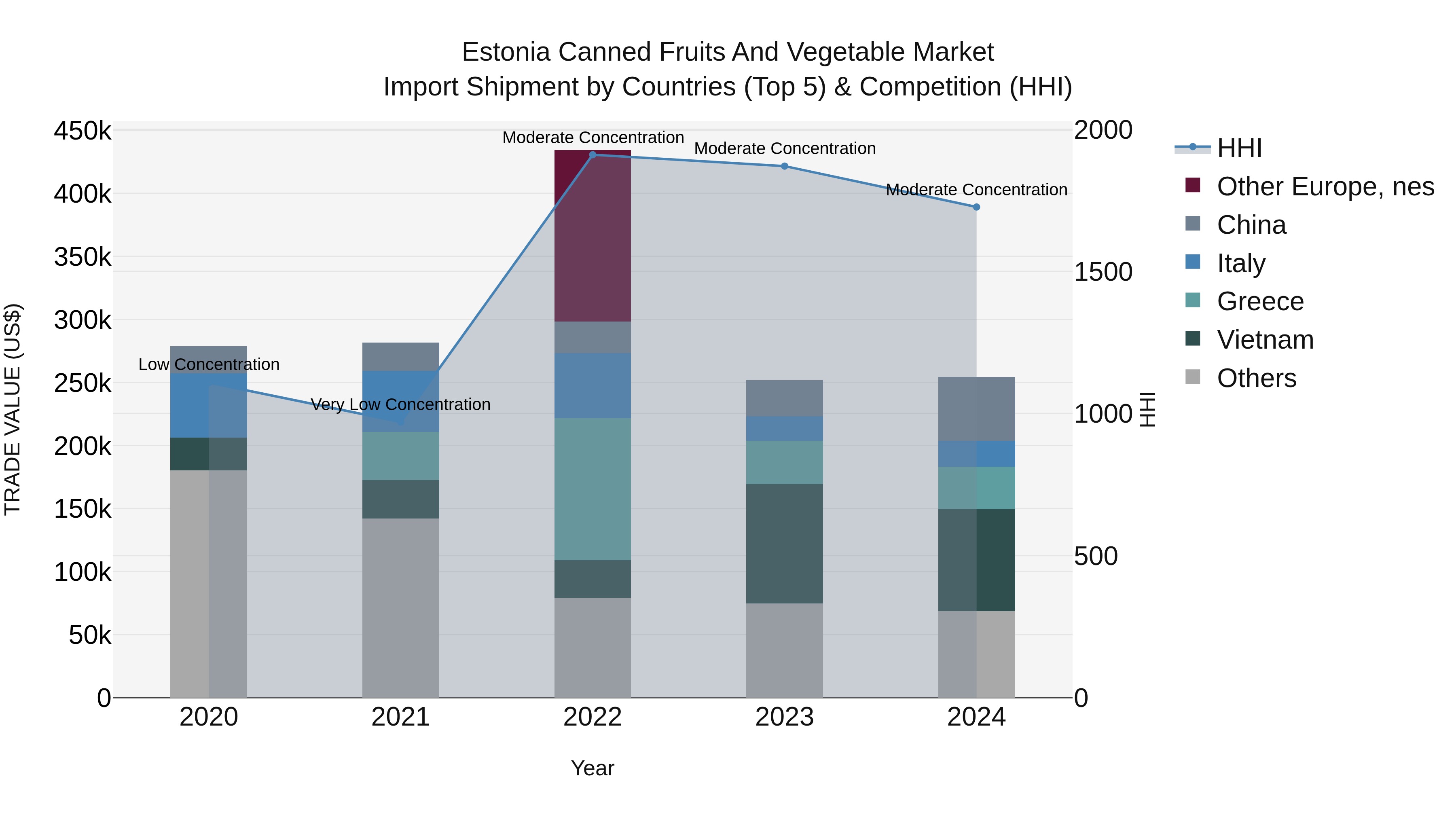 Estonia Canned Fruits and Vegetable Market Top 5 Importing Countries and Market Competition (HHI) Analysis