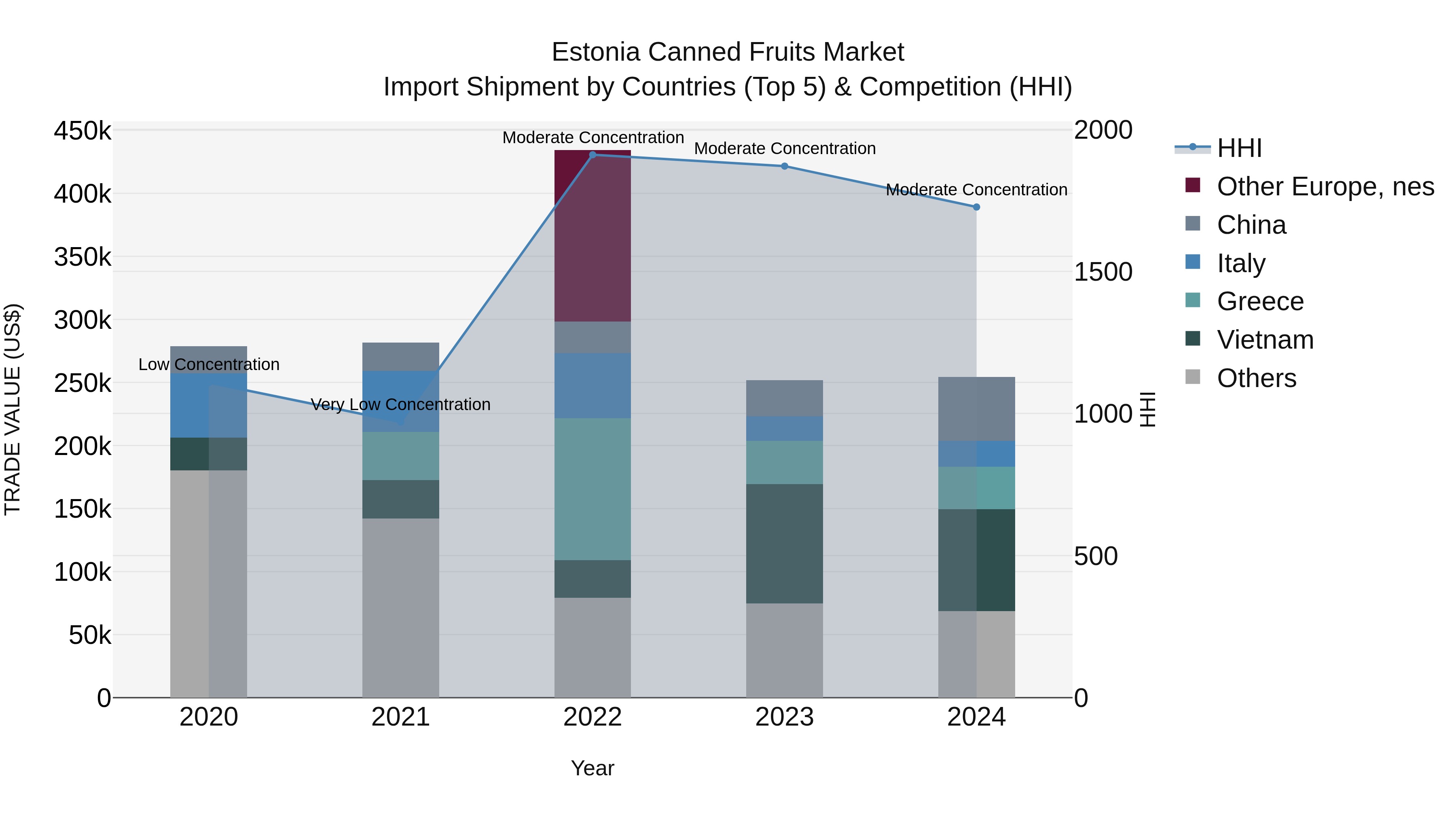 Estonia Canned Fruits Market Top 5 Importing Countries and Market Competition (HHI) Analysis