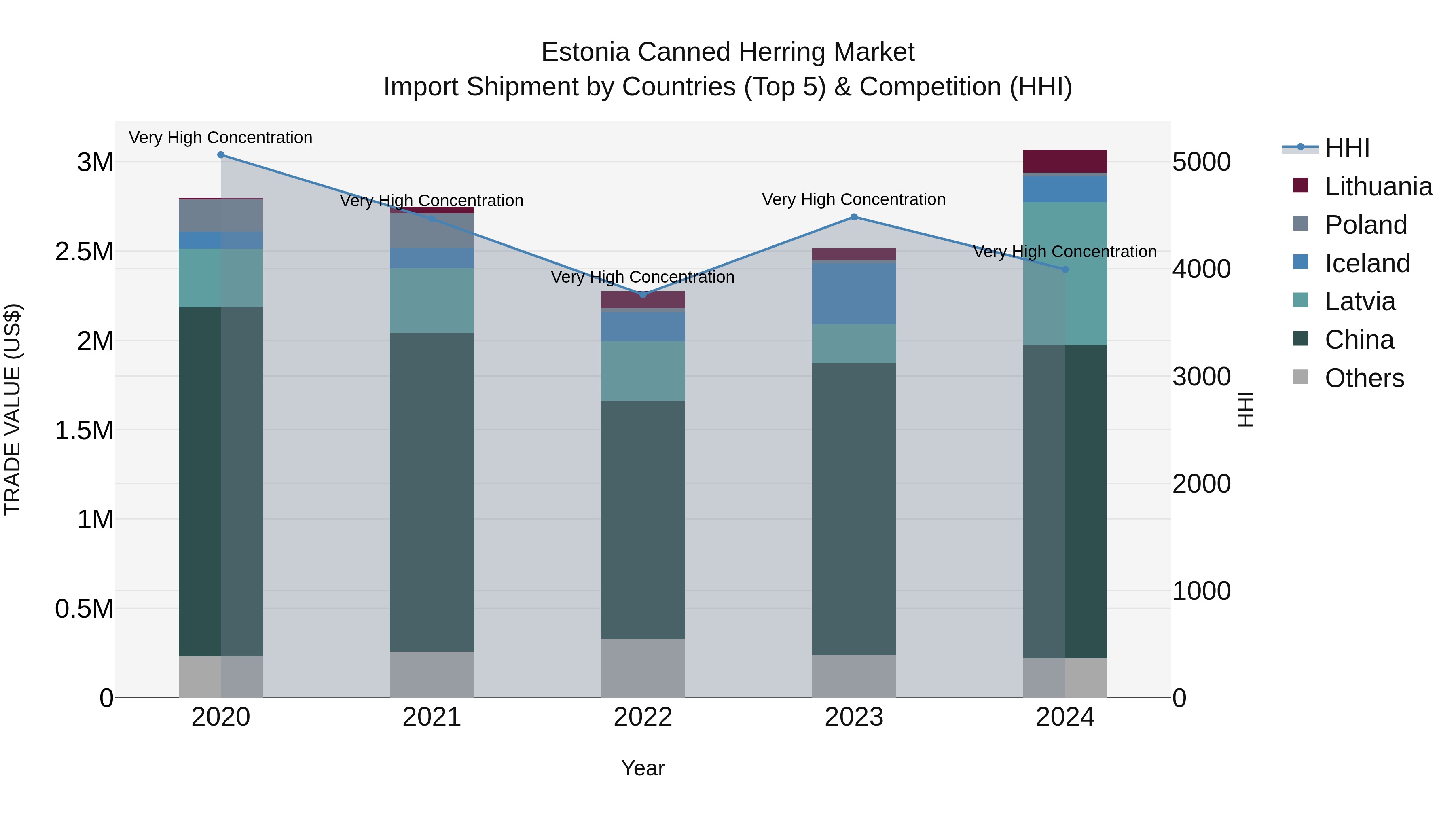 Estonia Canned Herring Market Top 5 Importing Countries and Market Competition (HHI) Analysis